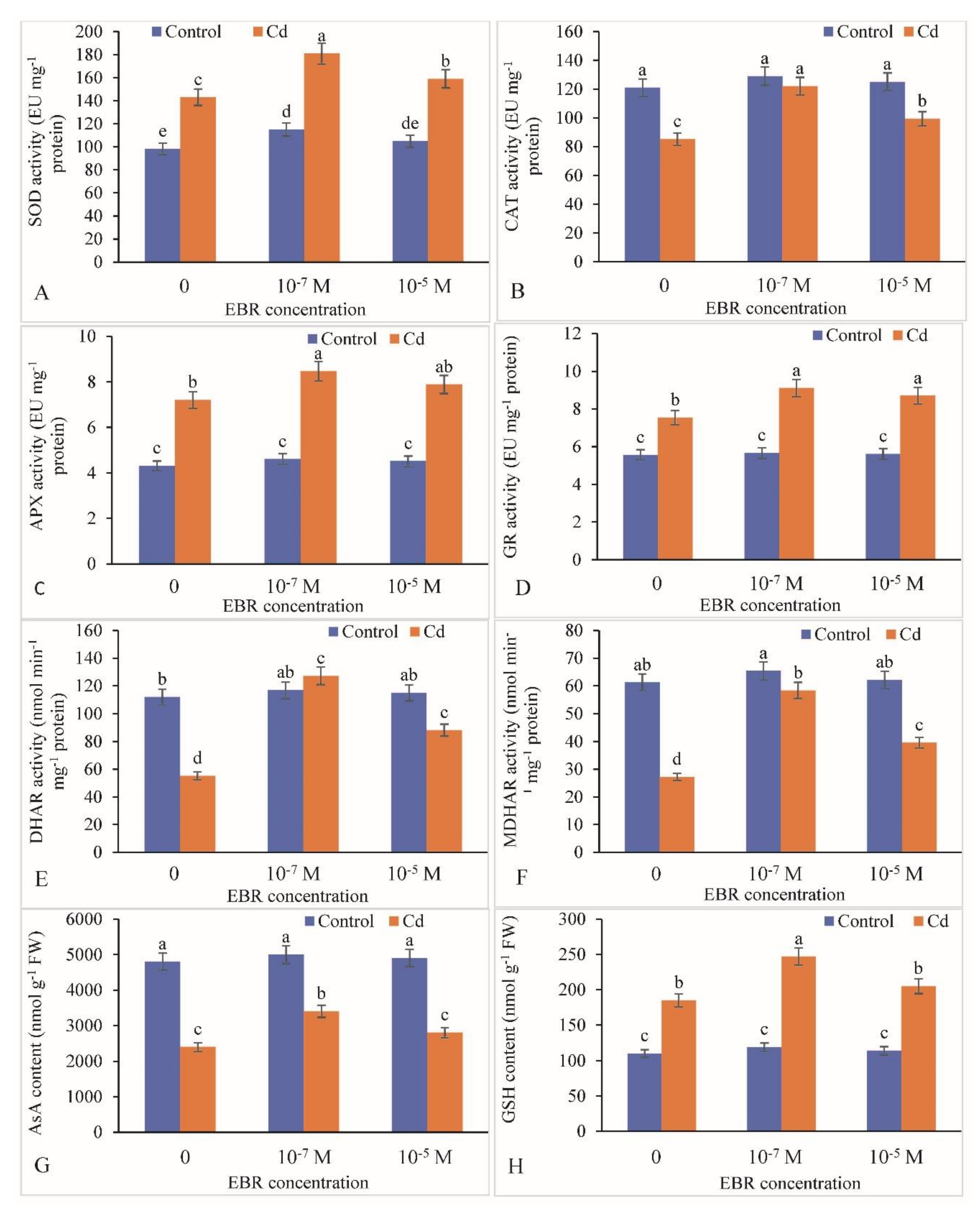 Plants 09 01487 g007