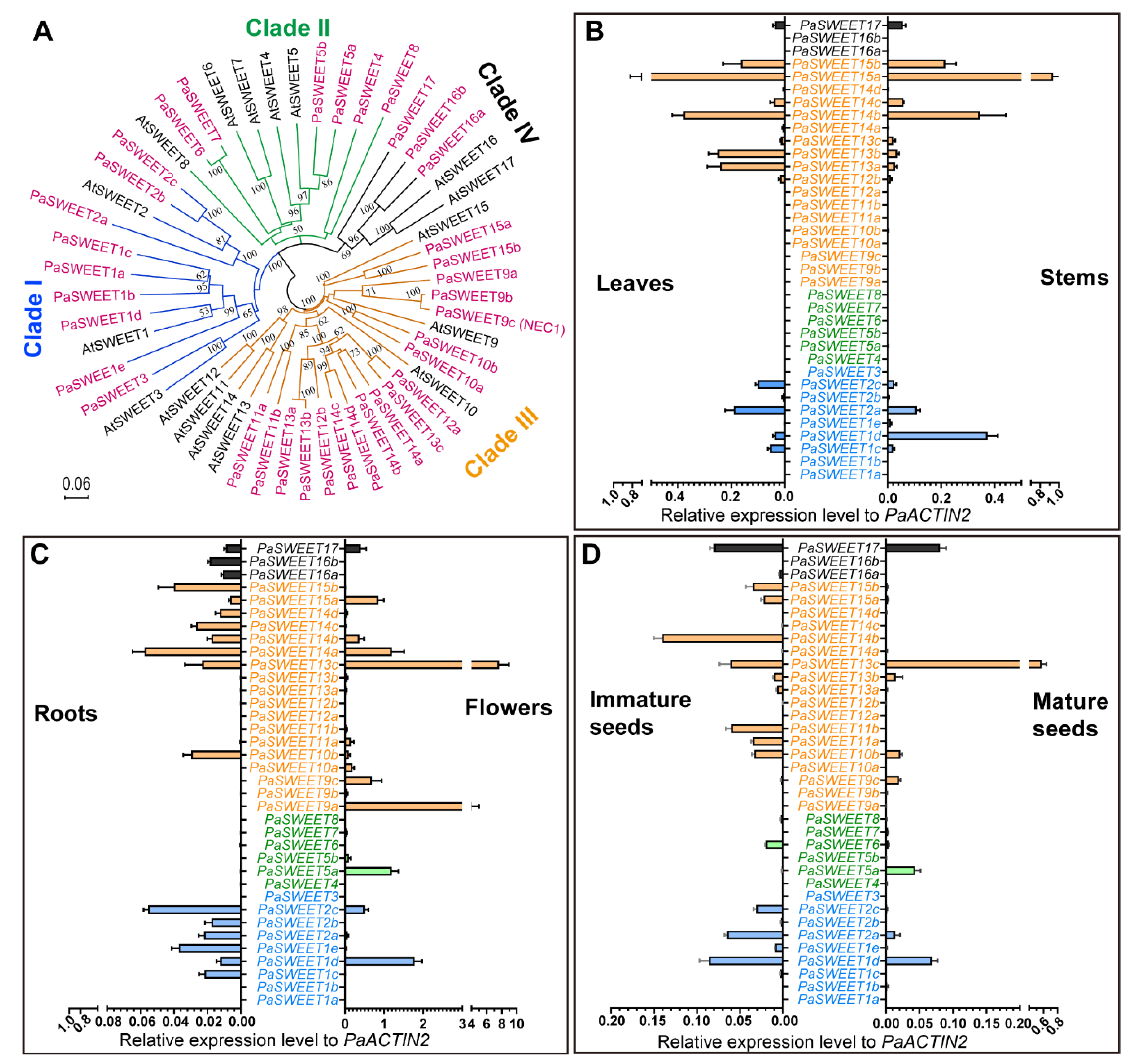 Sugar and Hormone Dynamics and the Expression Profiles of