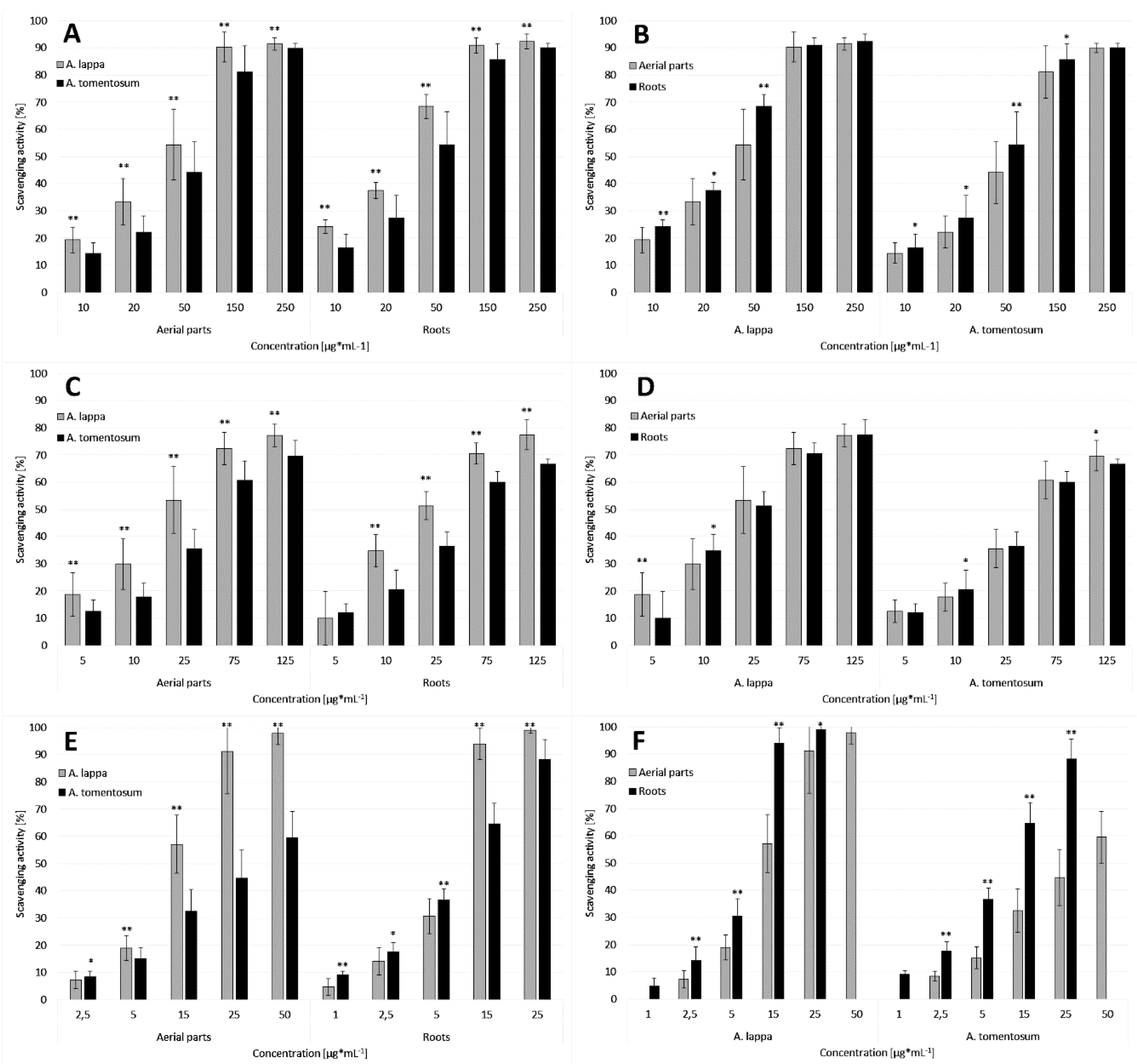 Plants | Free Full-Text | Arctium lappa and Arctium tomentosum, Sources of Arctii radix: Comparison of Anti-Lipoxygenase and Antioxidant Activity as well as the Chemical Composition of Extracts from Aerial Parts and Plants | Free Full-Text | Arctium lappa and Arctium tomentosum, Sources of Arctii radix: Comparison of Anti-Lipoxygenase and Antioxidant Activity as well as the Chemical Composition of Extracts from Aerial Parts and