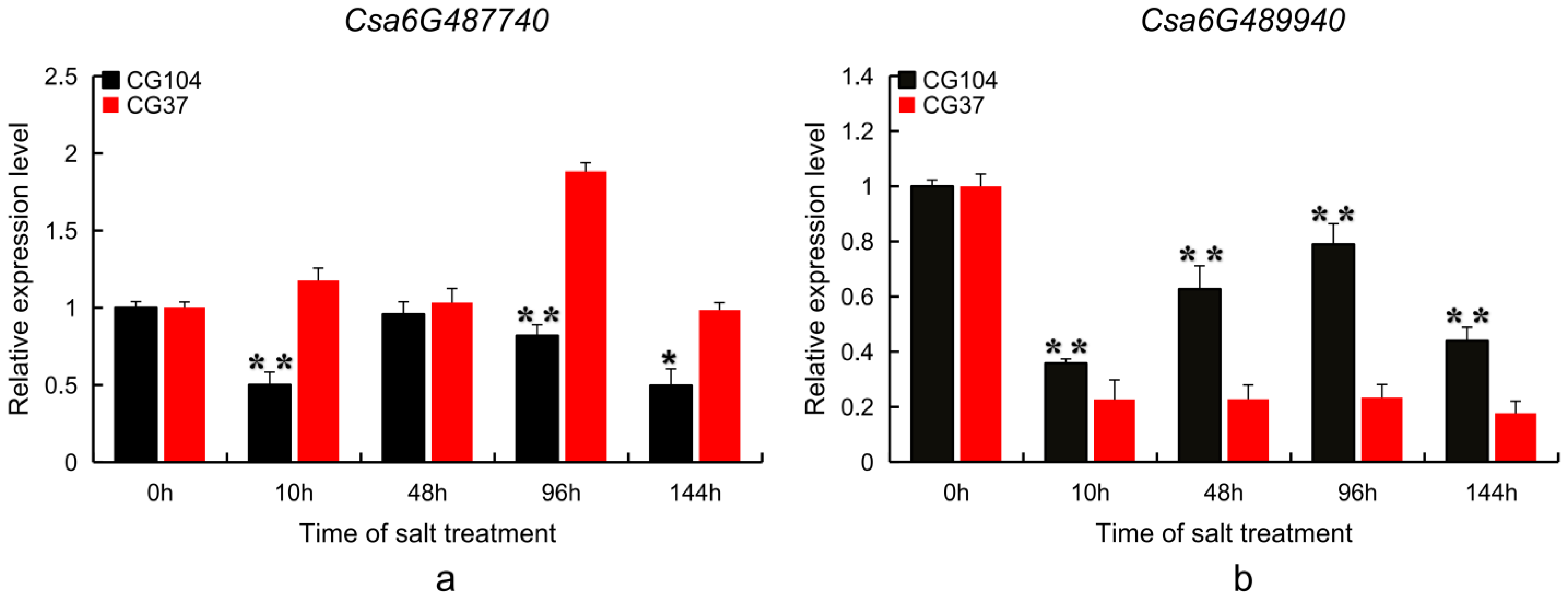 Plants 10 00085 g006