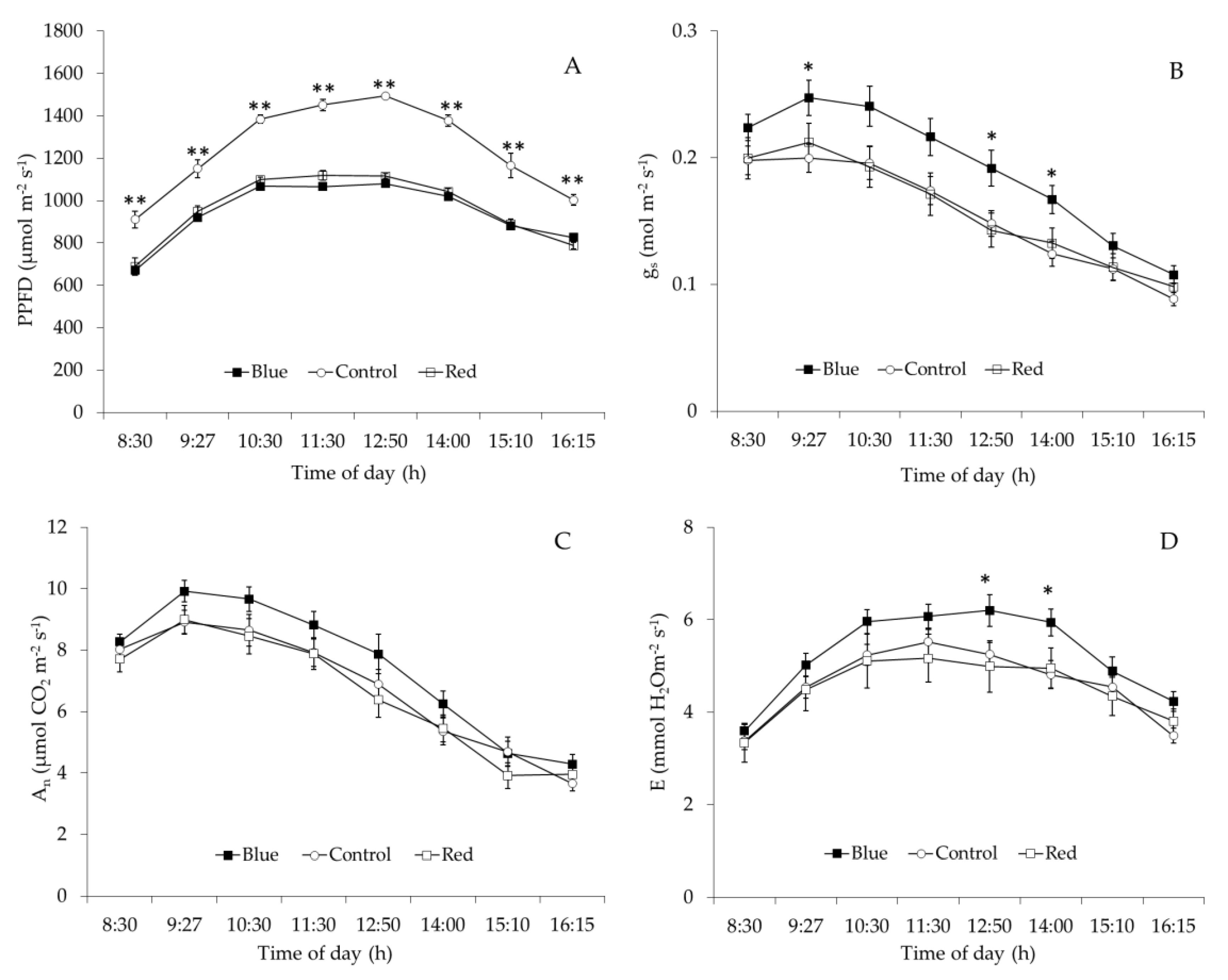 Plants 10 00127 g005