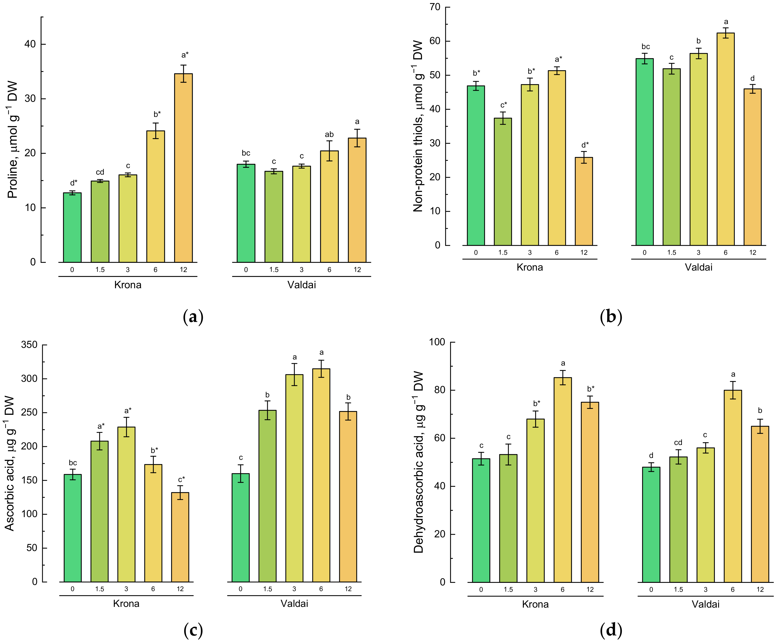 Plants 10 00157 g003a