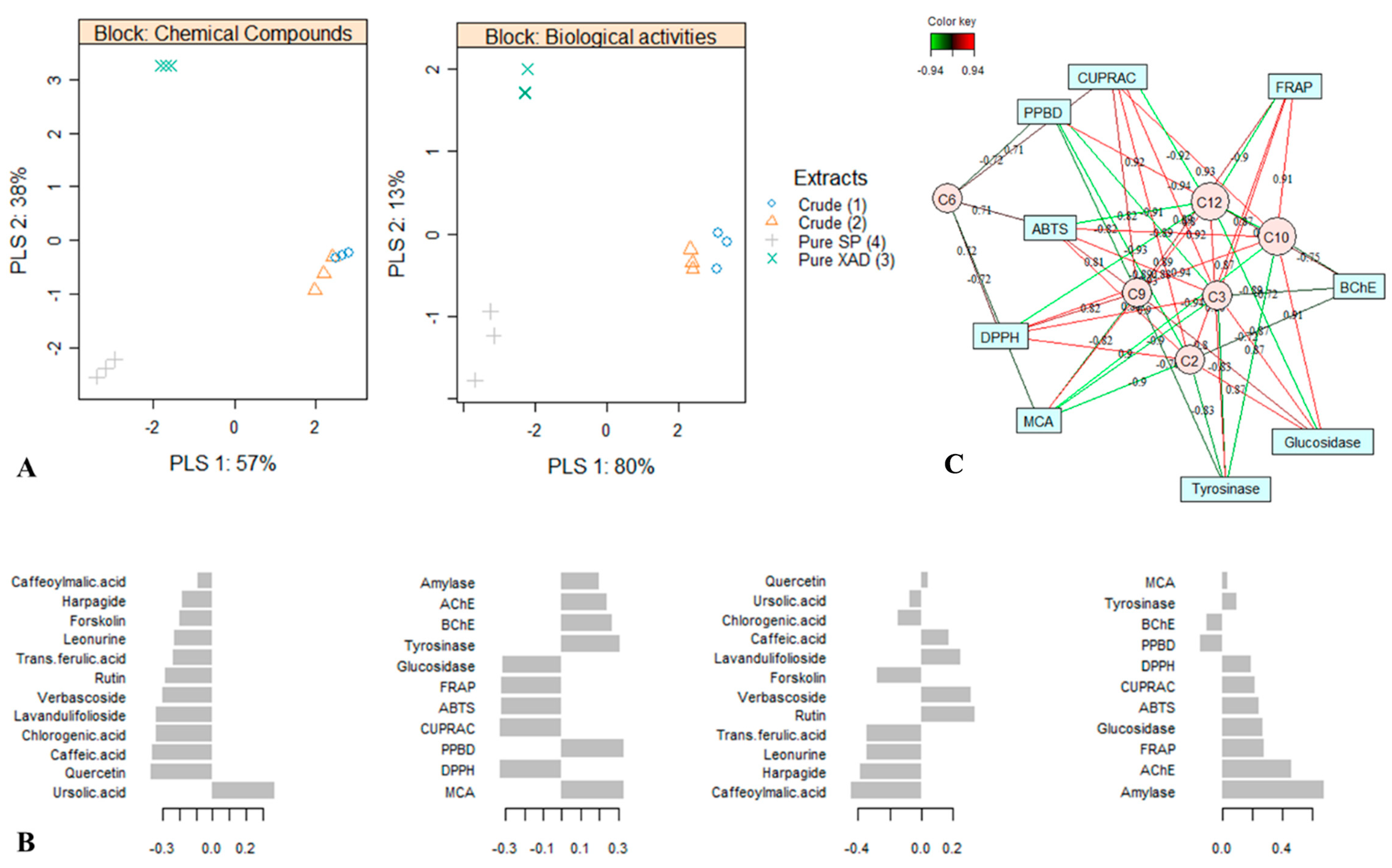 Plants 10 00195 g003 Plants 10 00195 g003