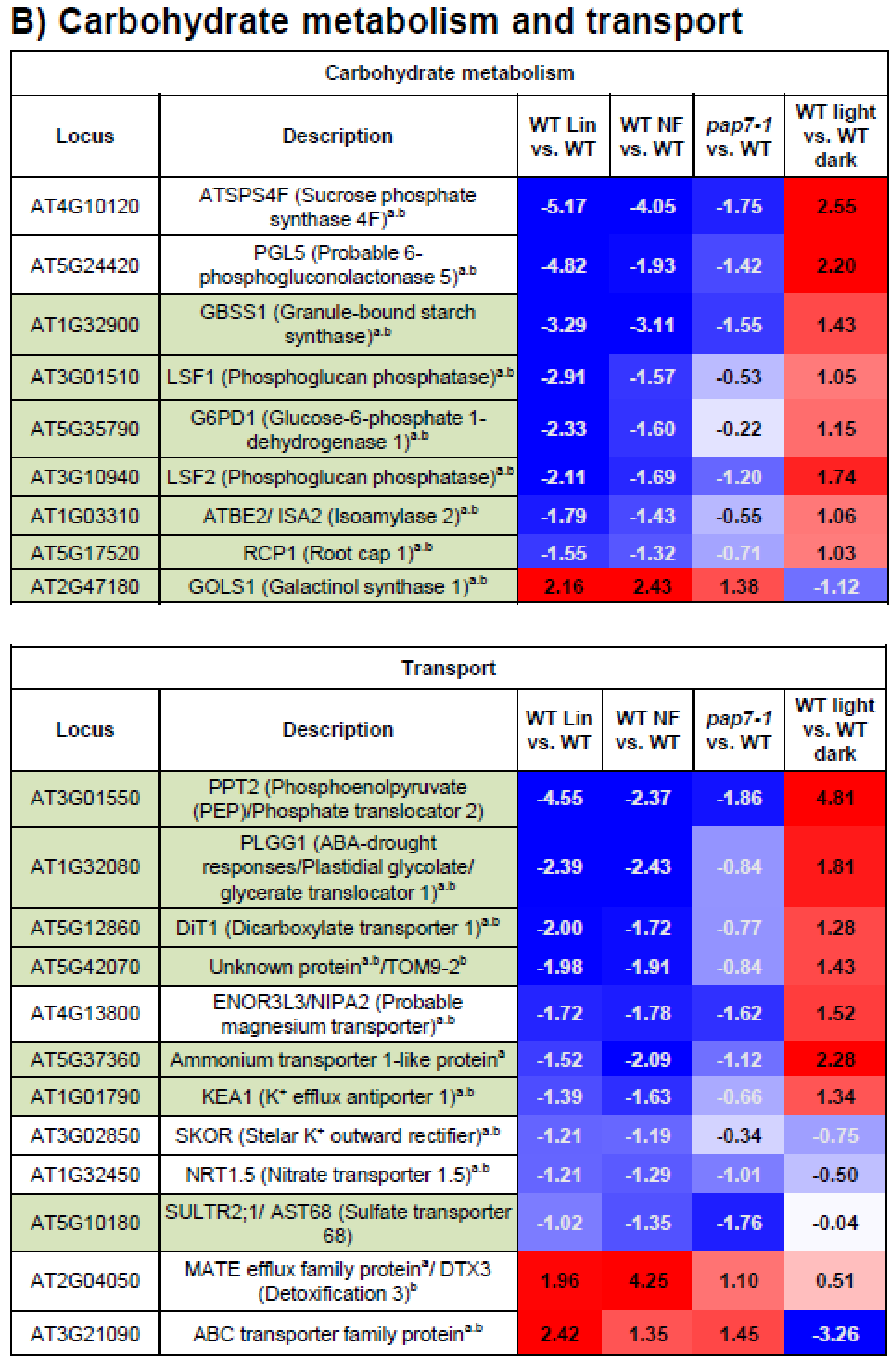 Plants 10 00296 g002b