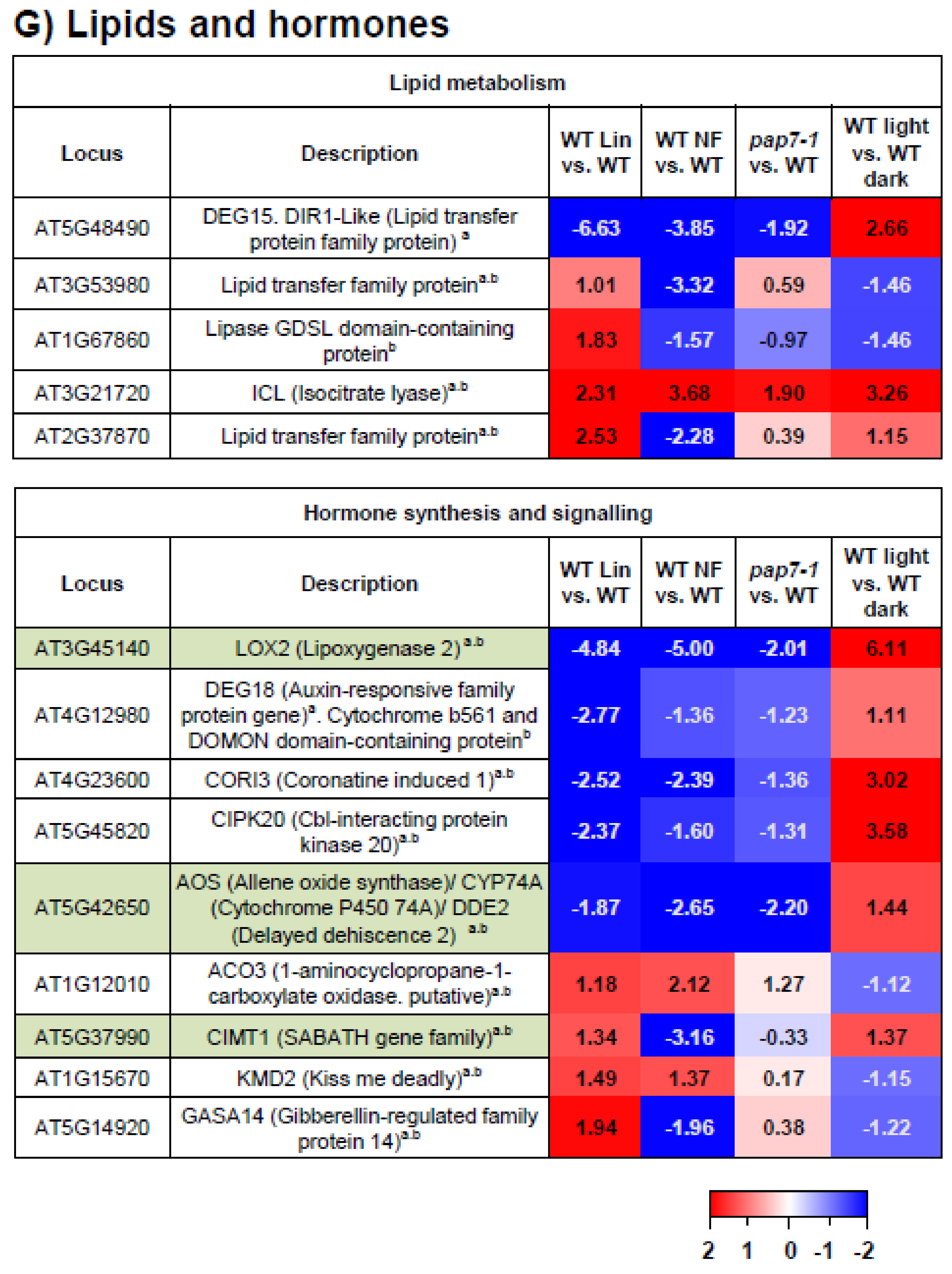 Plants 10 00296 g002g