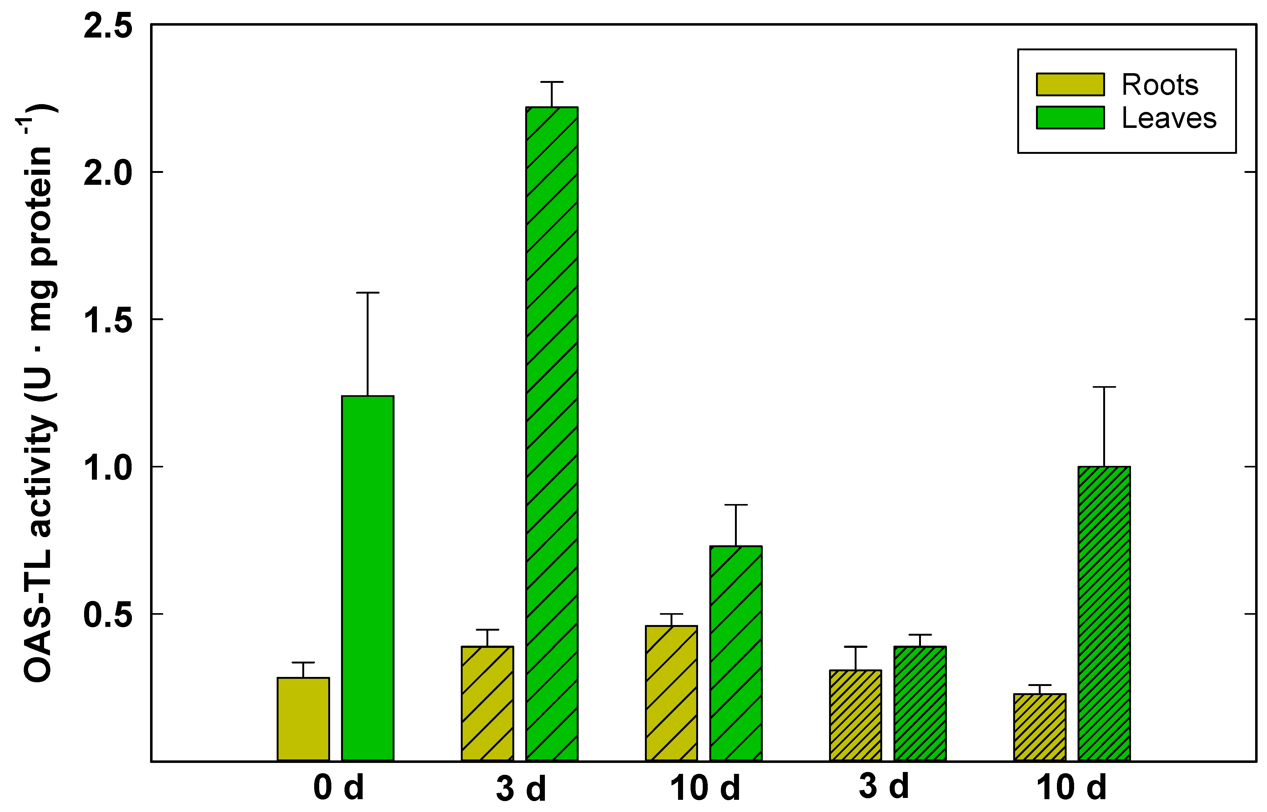 Plants 10 00345 g003 Plants 10 00345 g003