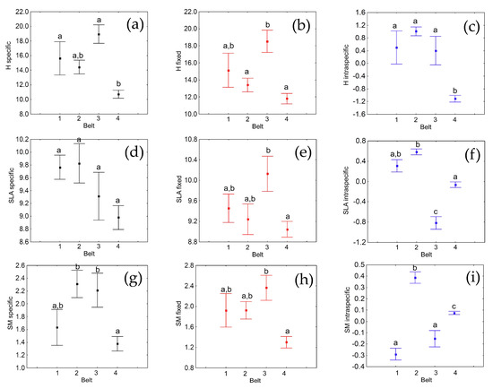 Plants Free Full Text The Role Of Inter And Intraspecific Variations In Grassland Plant Functional Traits Along An Elevational Gradient In A Mediterranean Mountain Area Html