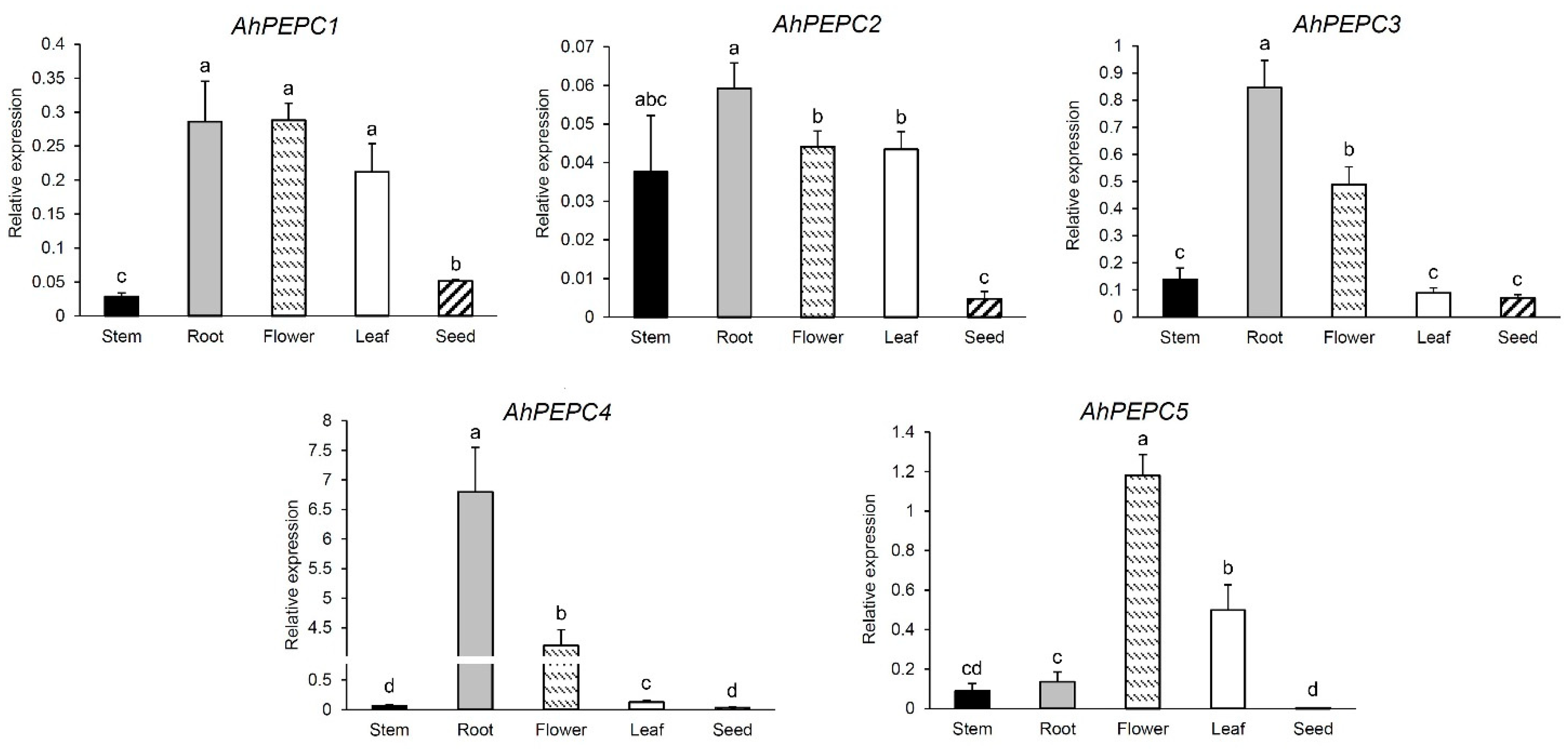 Plants 10 00365 g001 Plants 10 00365 g001