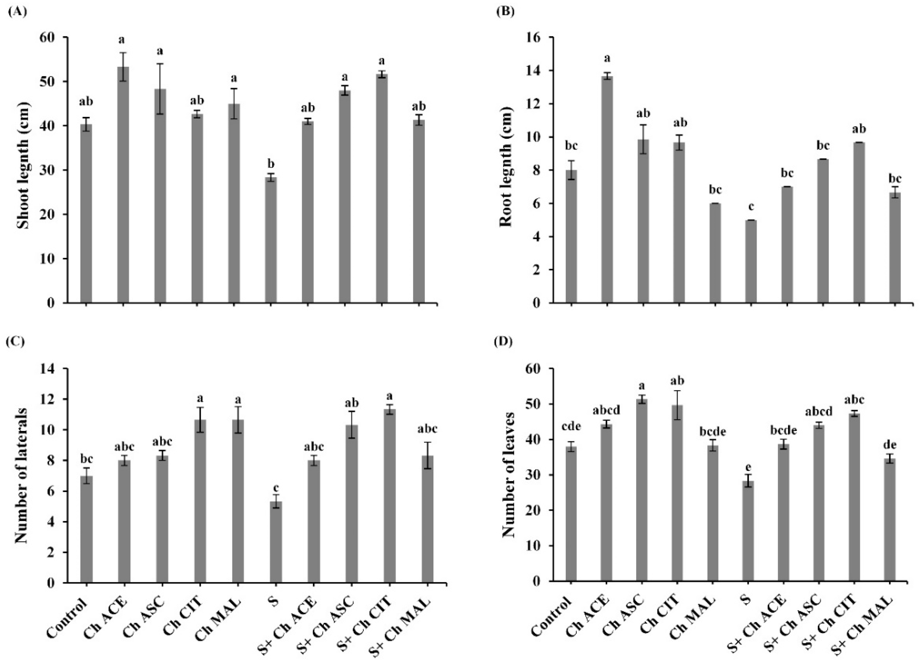 Plants 10 00388 g002 Plants 10 00388 g002