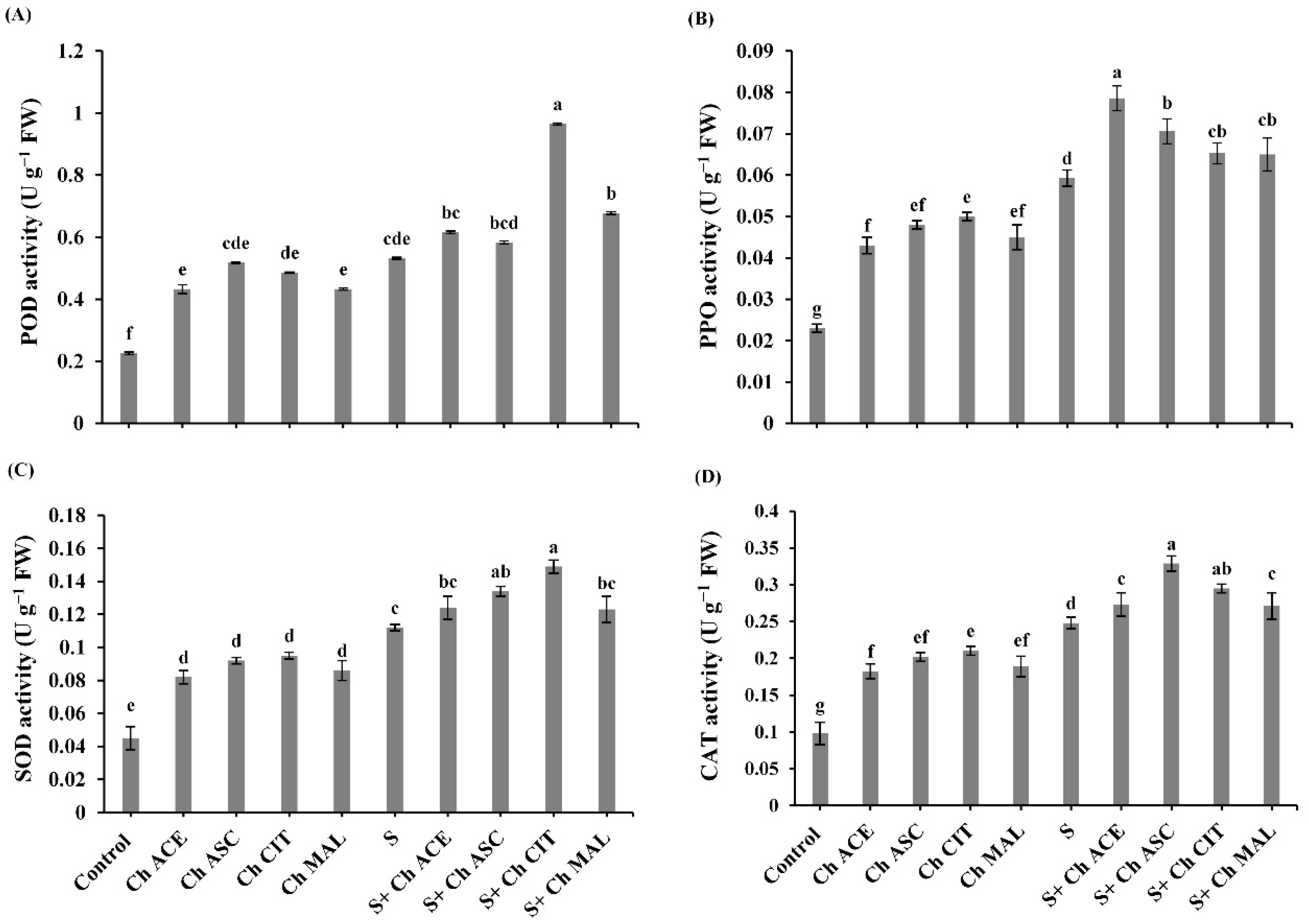 Plants 10 00388 g006 Plants 10 00388 g006