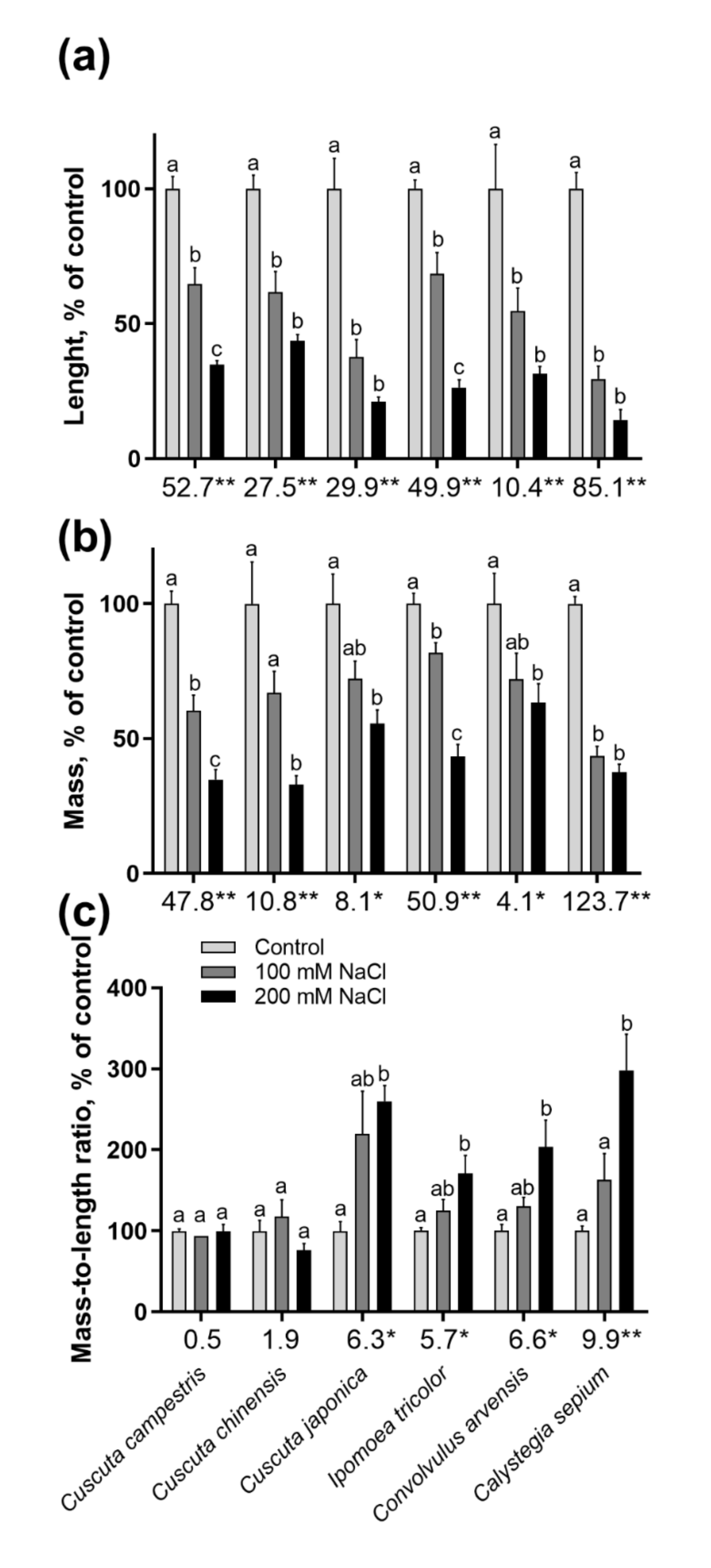 Plants 10 00438 g003