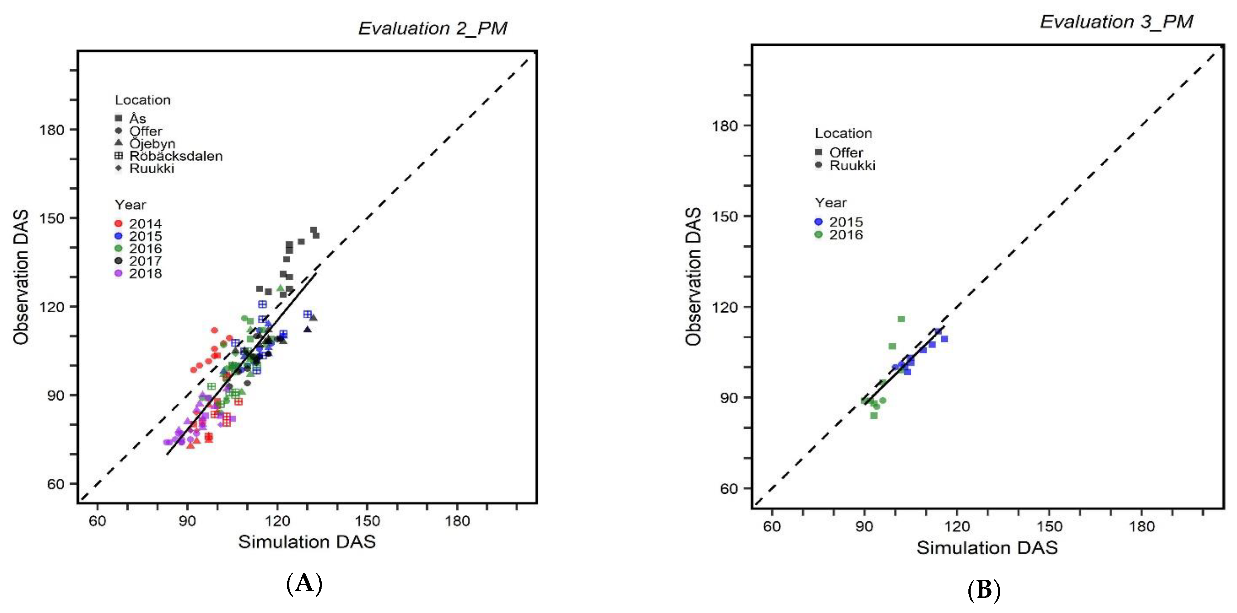 apsim model used for what crops