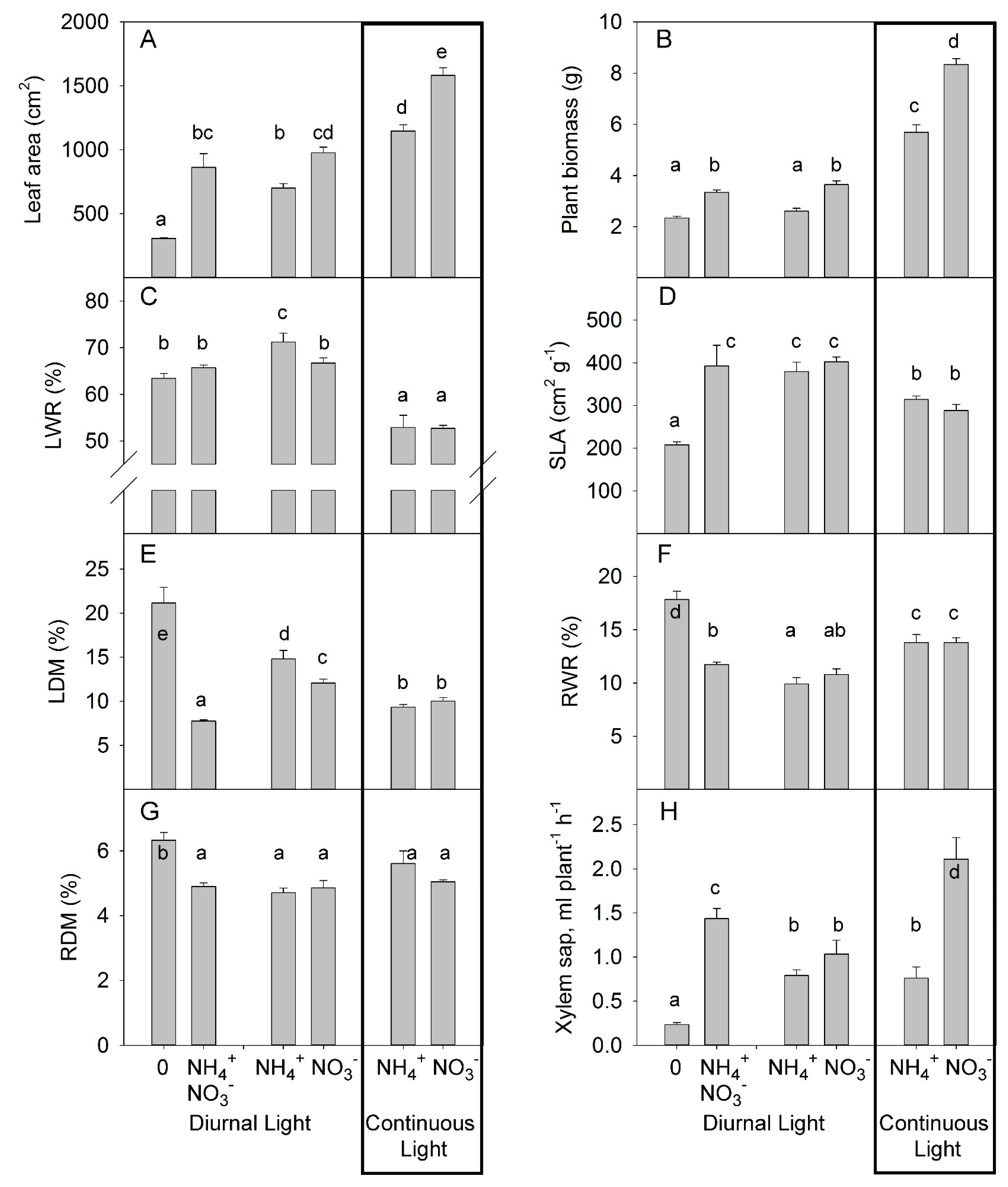 Plants 10 00573 g003