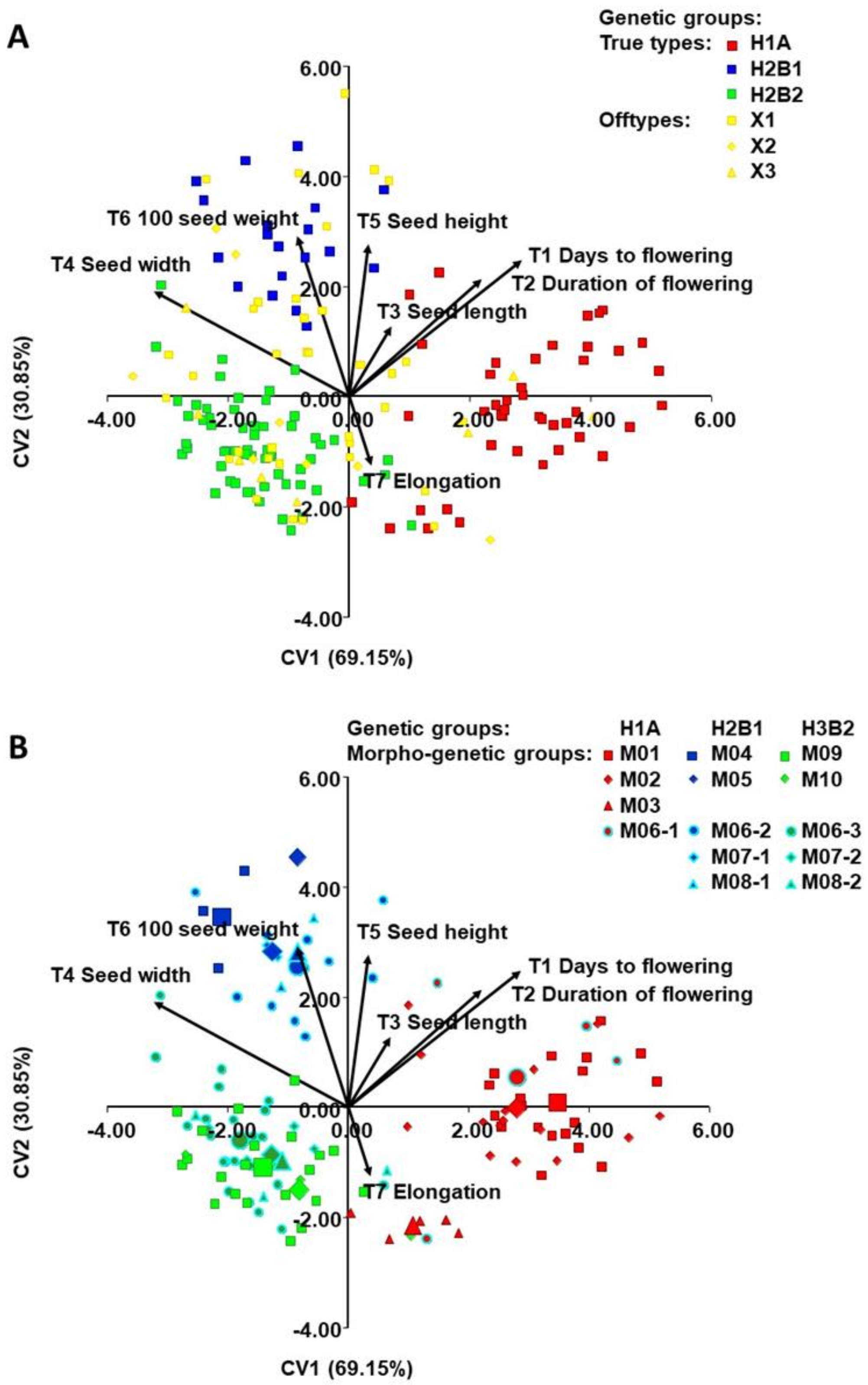 Plants 10 00665 g005
