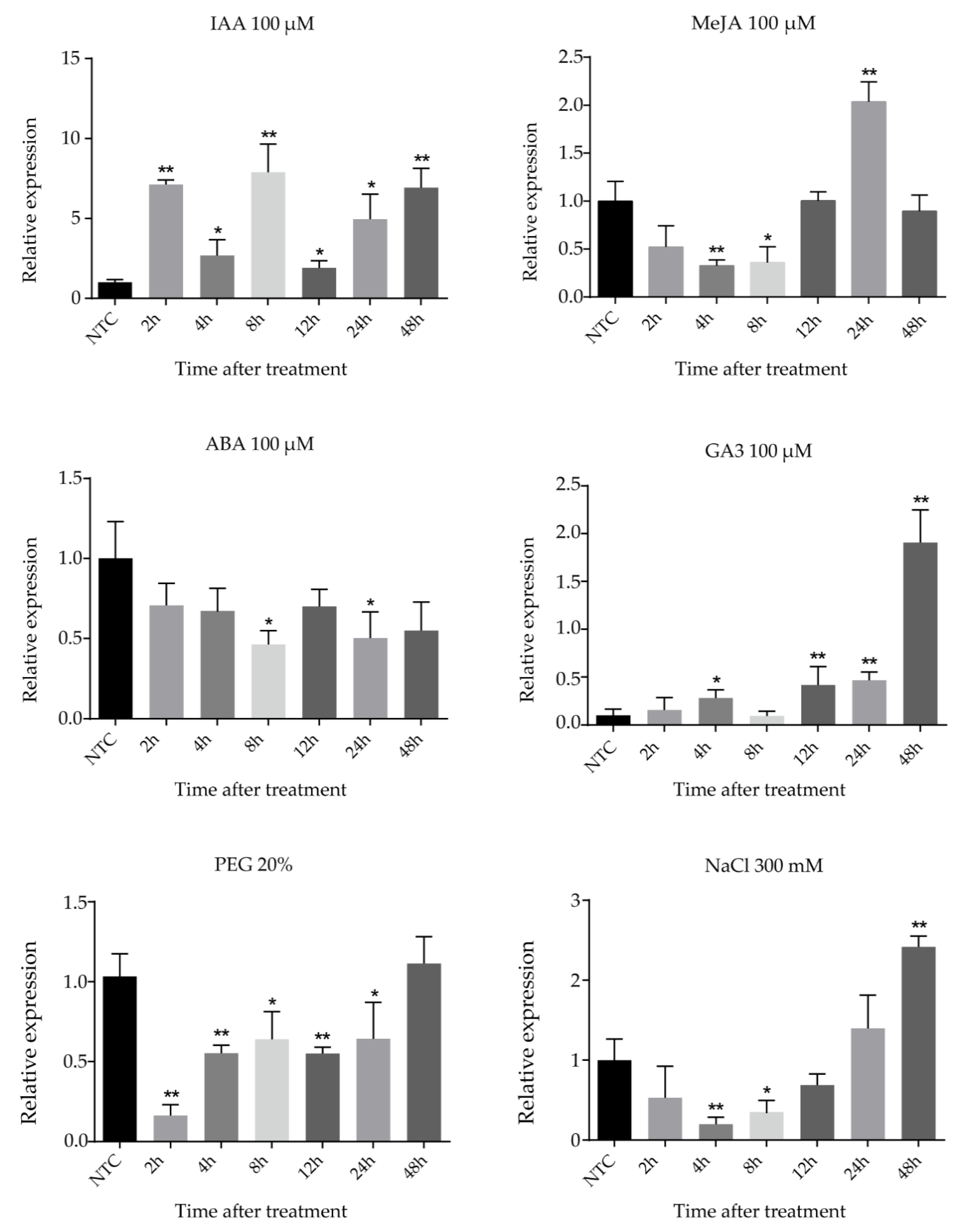 Plants 10 00668 g007 Plants 10 00668 g007