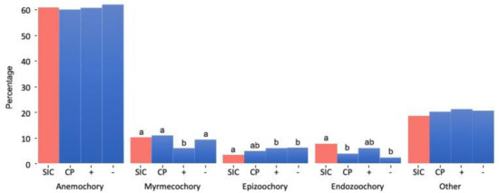 Plants Free Full Text Floristic And Vegetation Changes On A Small Mediterranean Island Over The Last Century Html