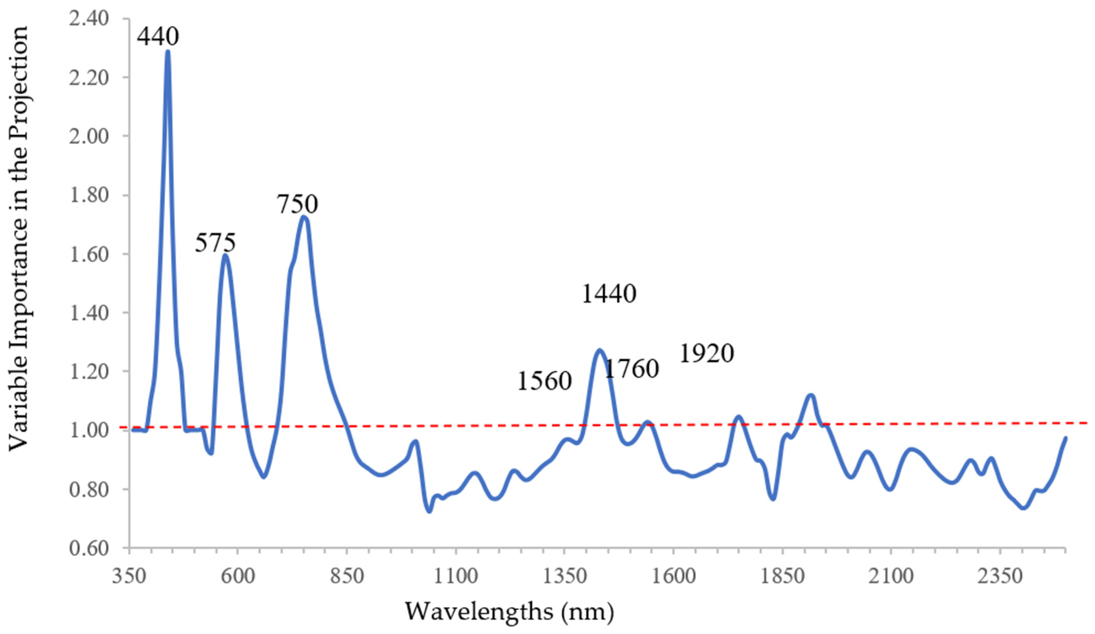 Plants 10 00683 g002