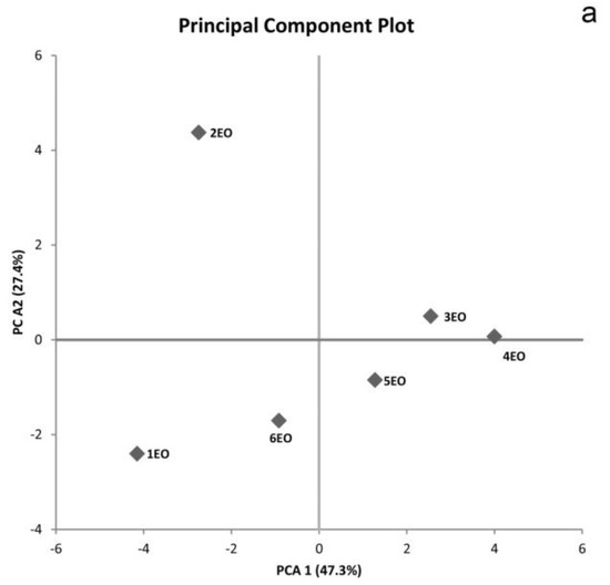 Principal constituents of Hyssopus officinalis essential oil