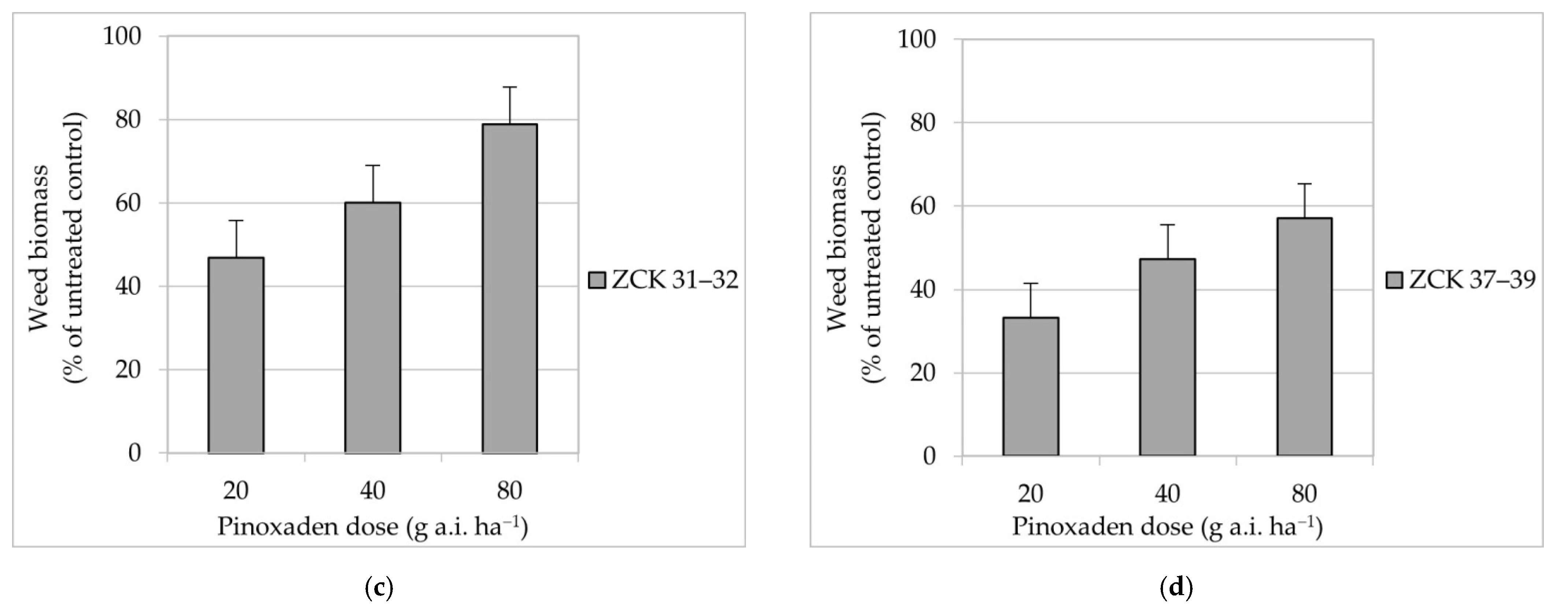 Plants 10 00732 g002b