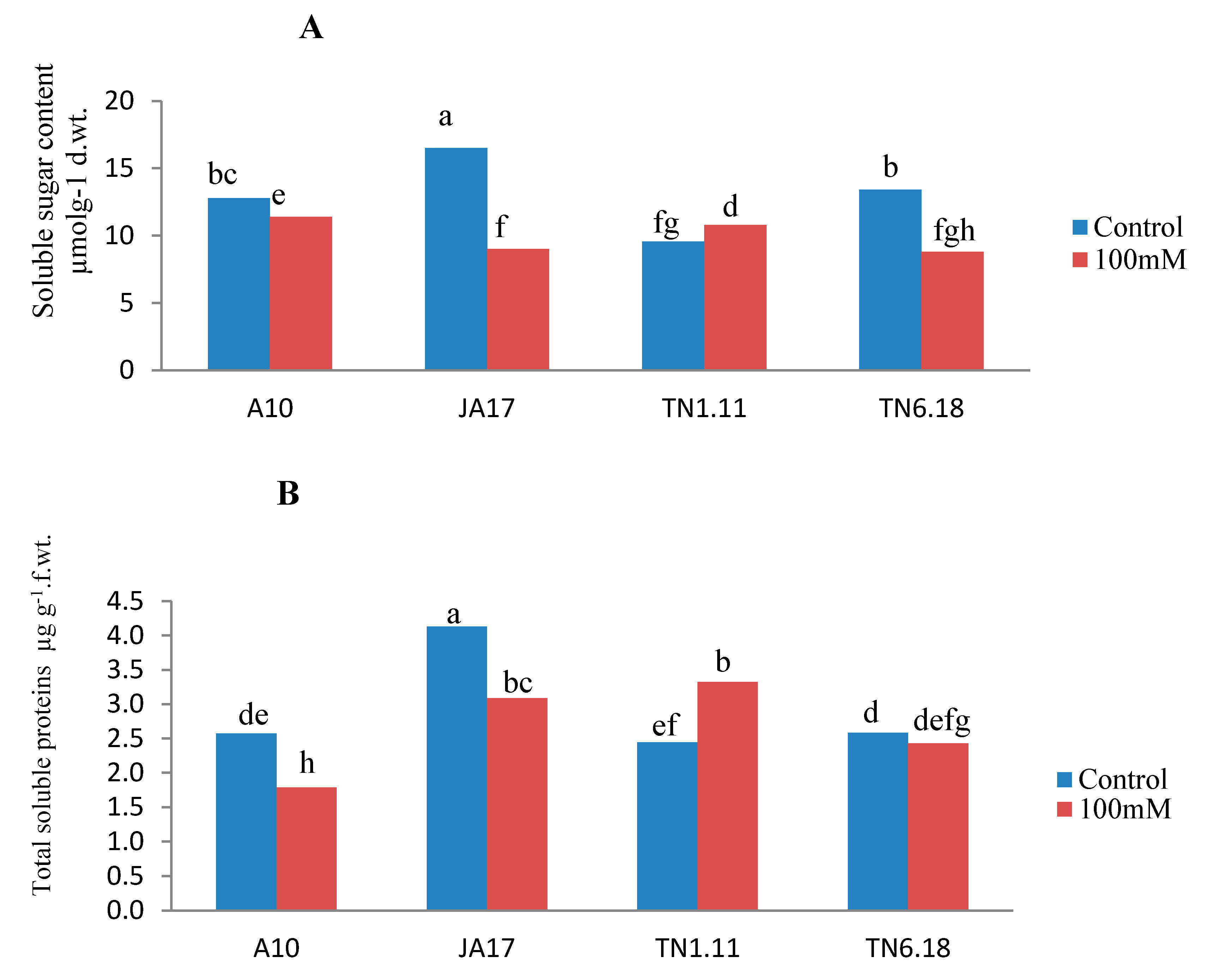 Plants 10 00808 g004a