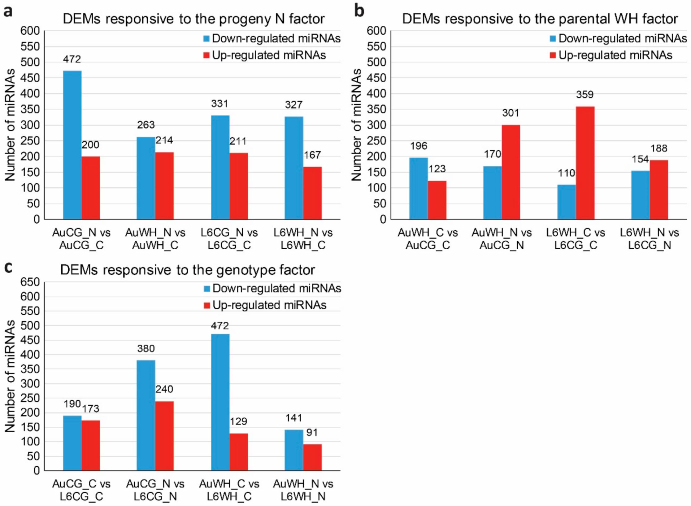 Nitrogen Starvation-Responsive MicroRNAs Are Affected by