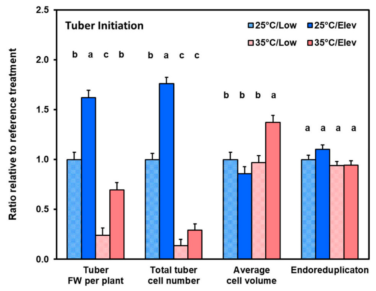 Plants 10 00871 g004