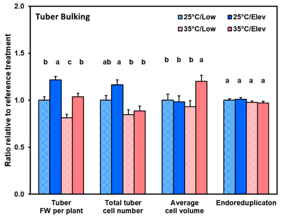 Plants 10 00871 g005