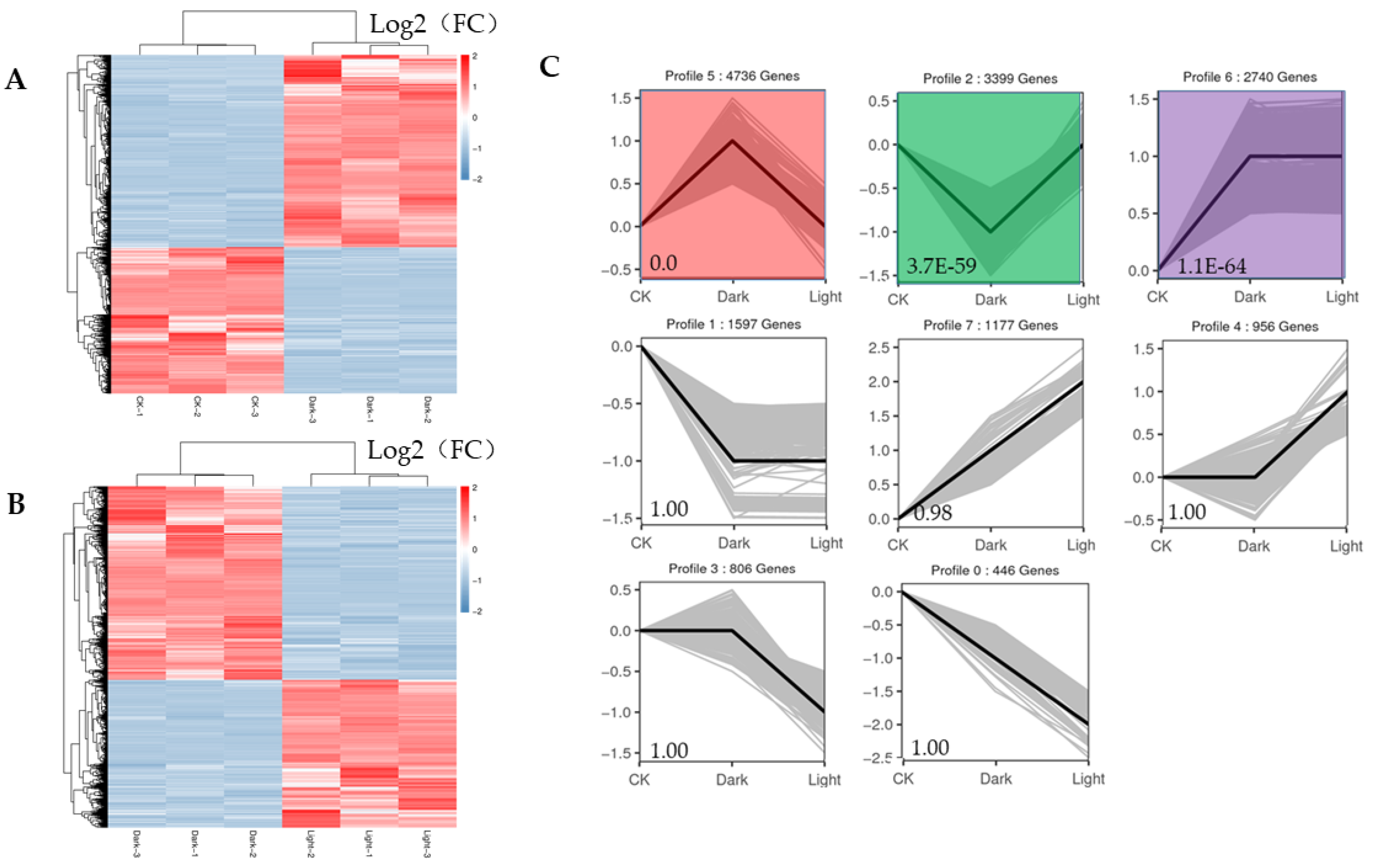 Plants 10 00930 g005