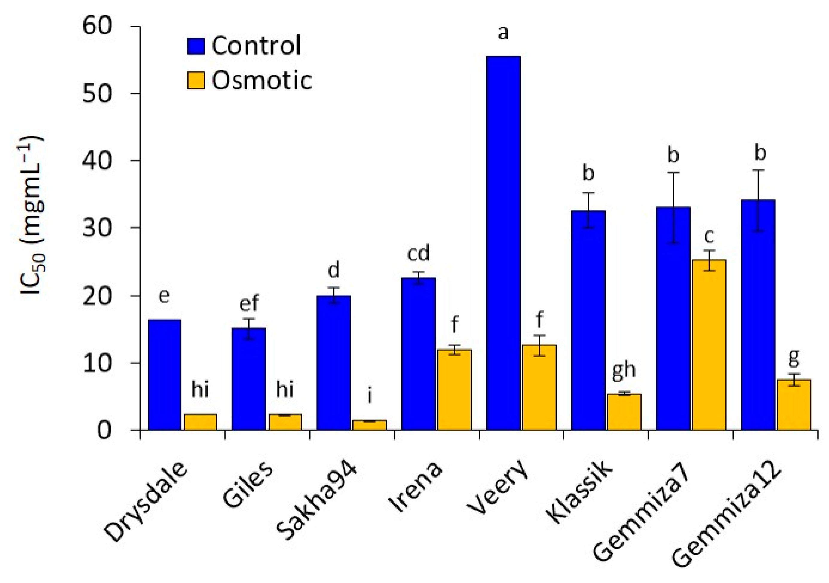 Plants 10 00939 g003 Plants 10 00939 g003