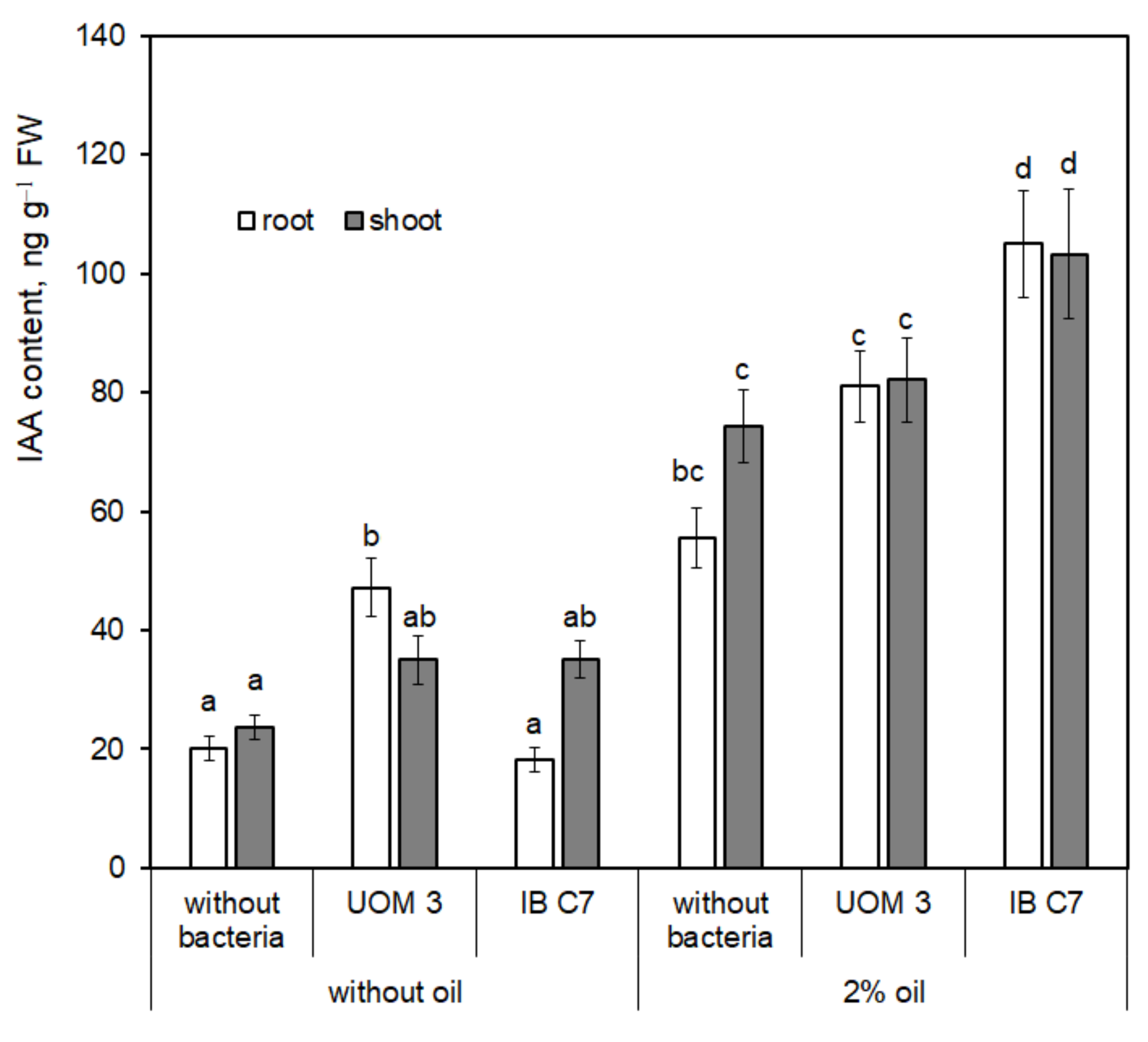 Plants 10 00975 g005