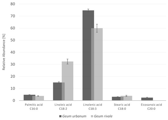 Insight into the Secondary Metabolites of Geum urbanum L. and Geum ...