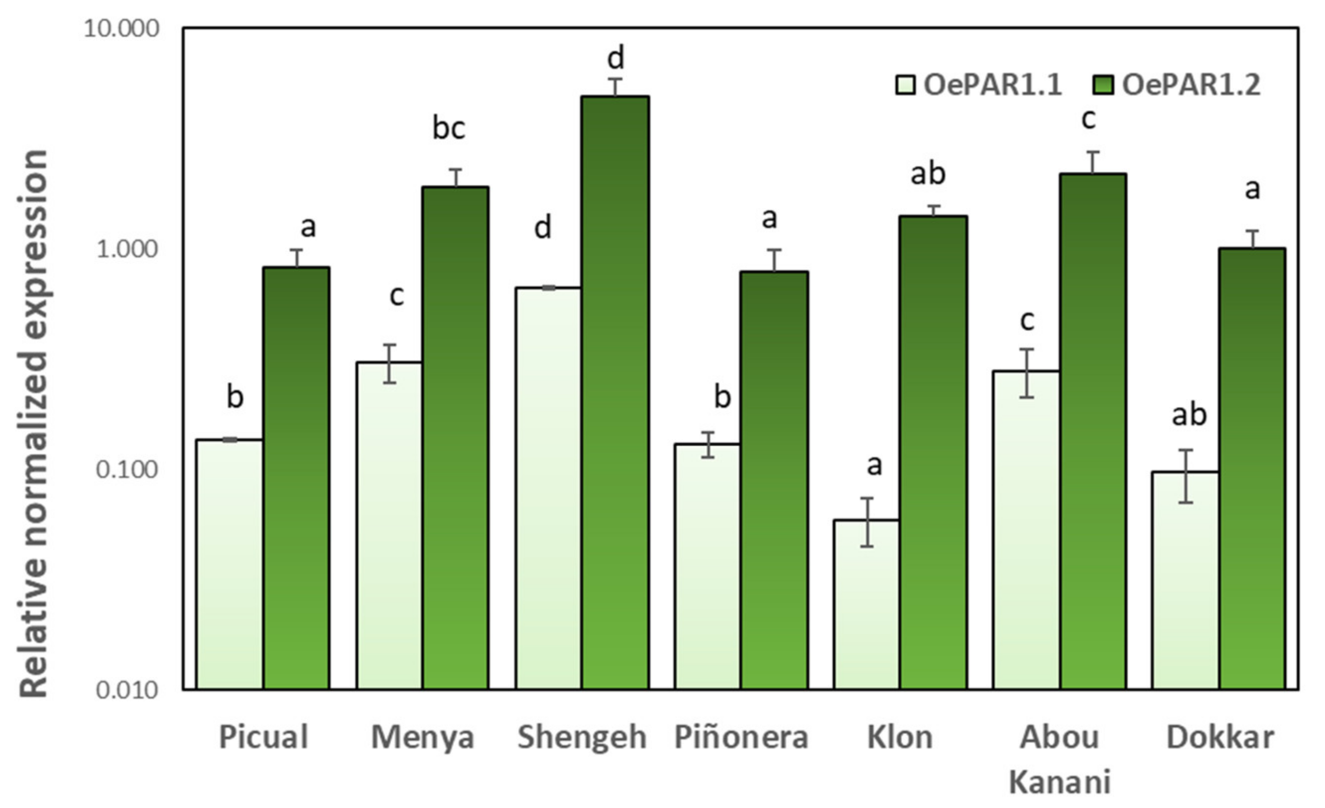 Plants 10 01268 g005