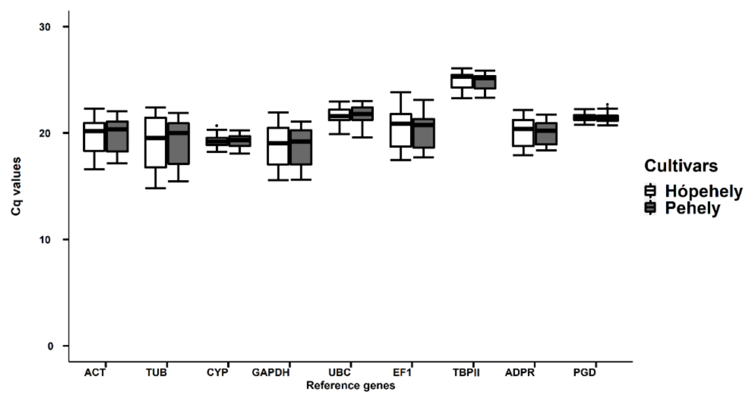 Plants Free Full Text Validation Of Reference Genes For Studying Different Abiotic Stresses In Oat Avena Sativa L By Rt Qpcr Html