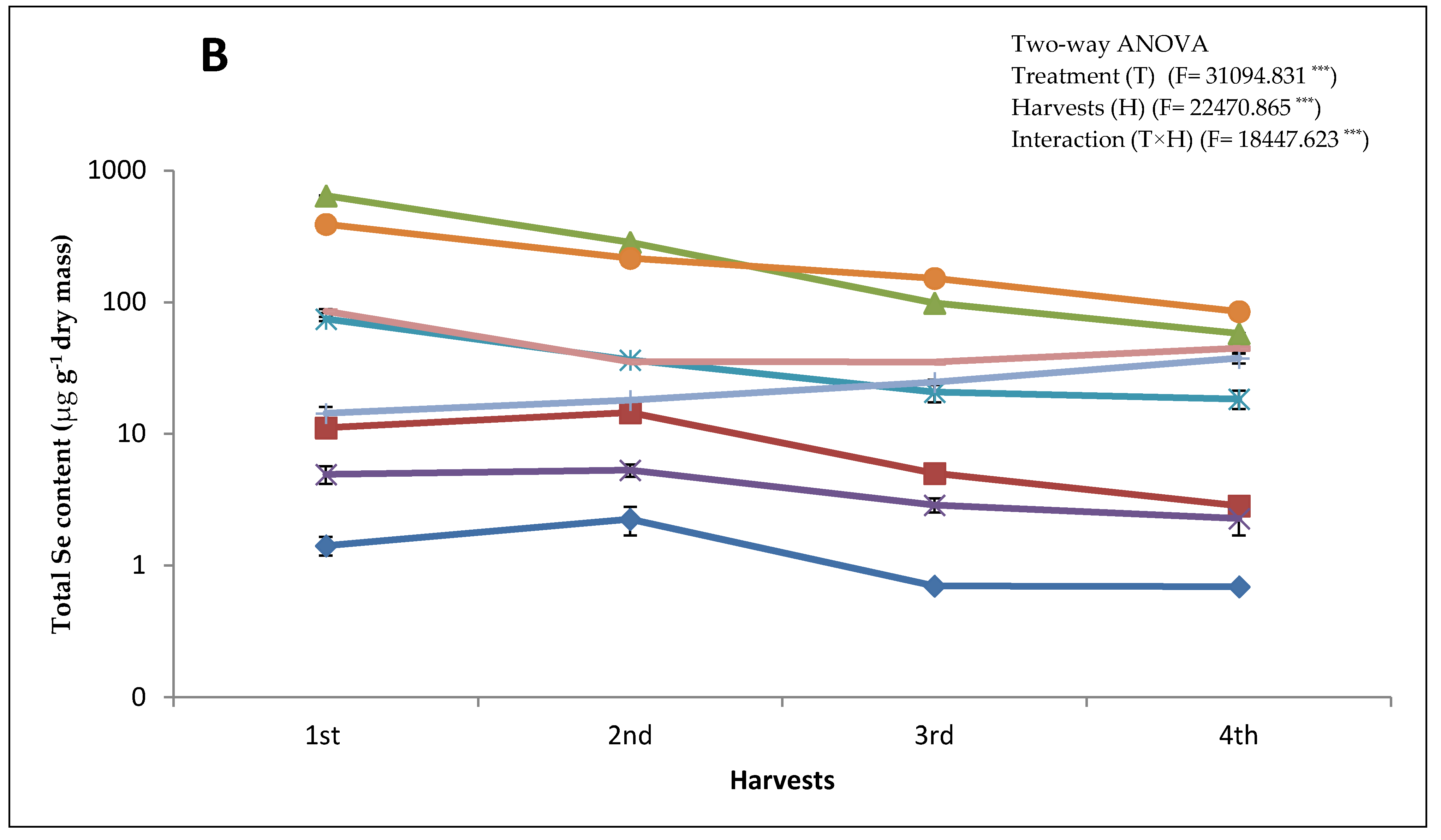 Plants Free FullText Uptake Dynamics of Ionic and Elemental