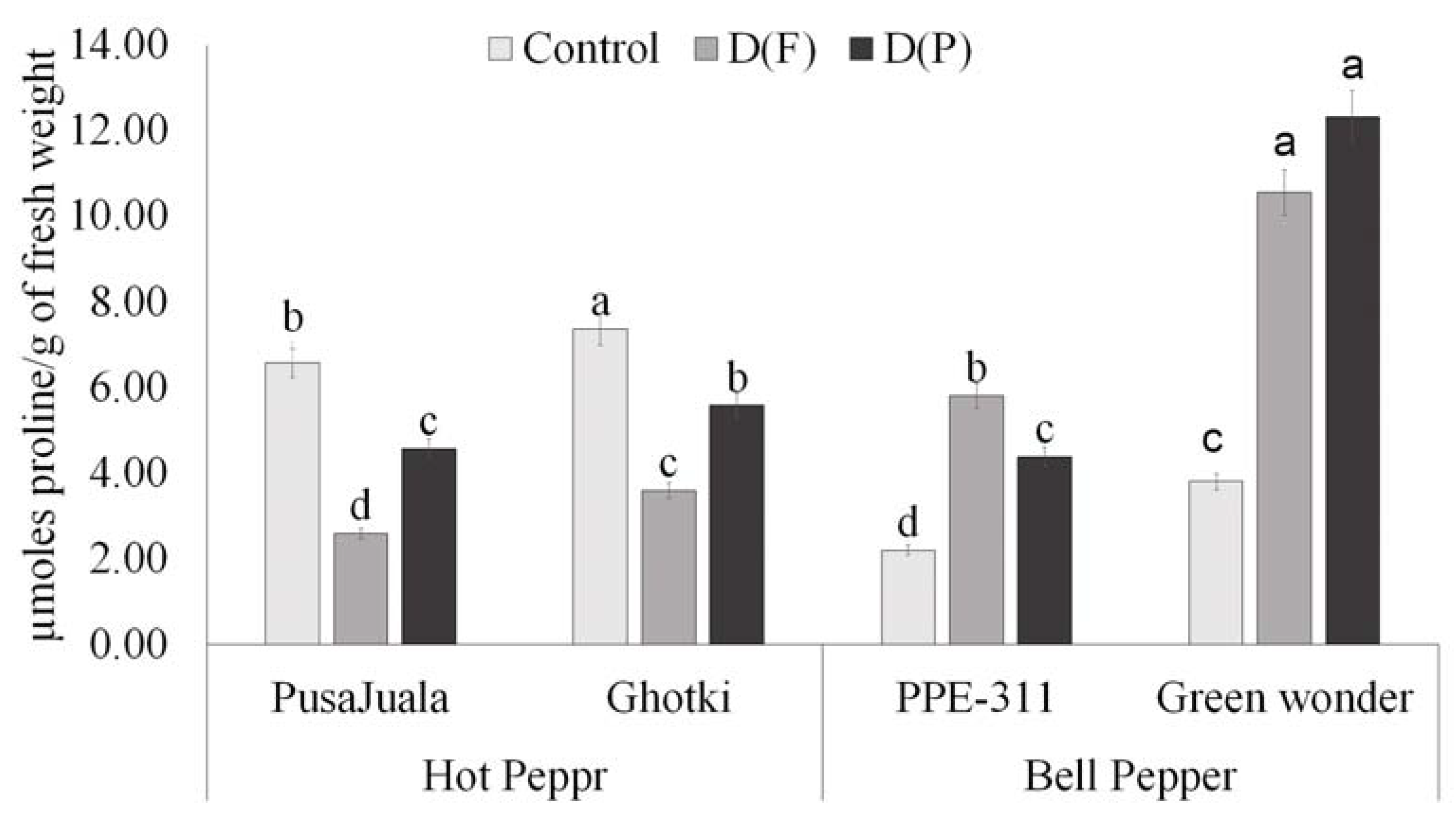 Effect of Drought Stress on Capsaicin and Antioxidant Contents in Pepper Ge...