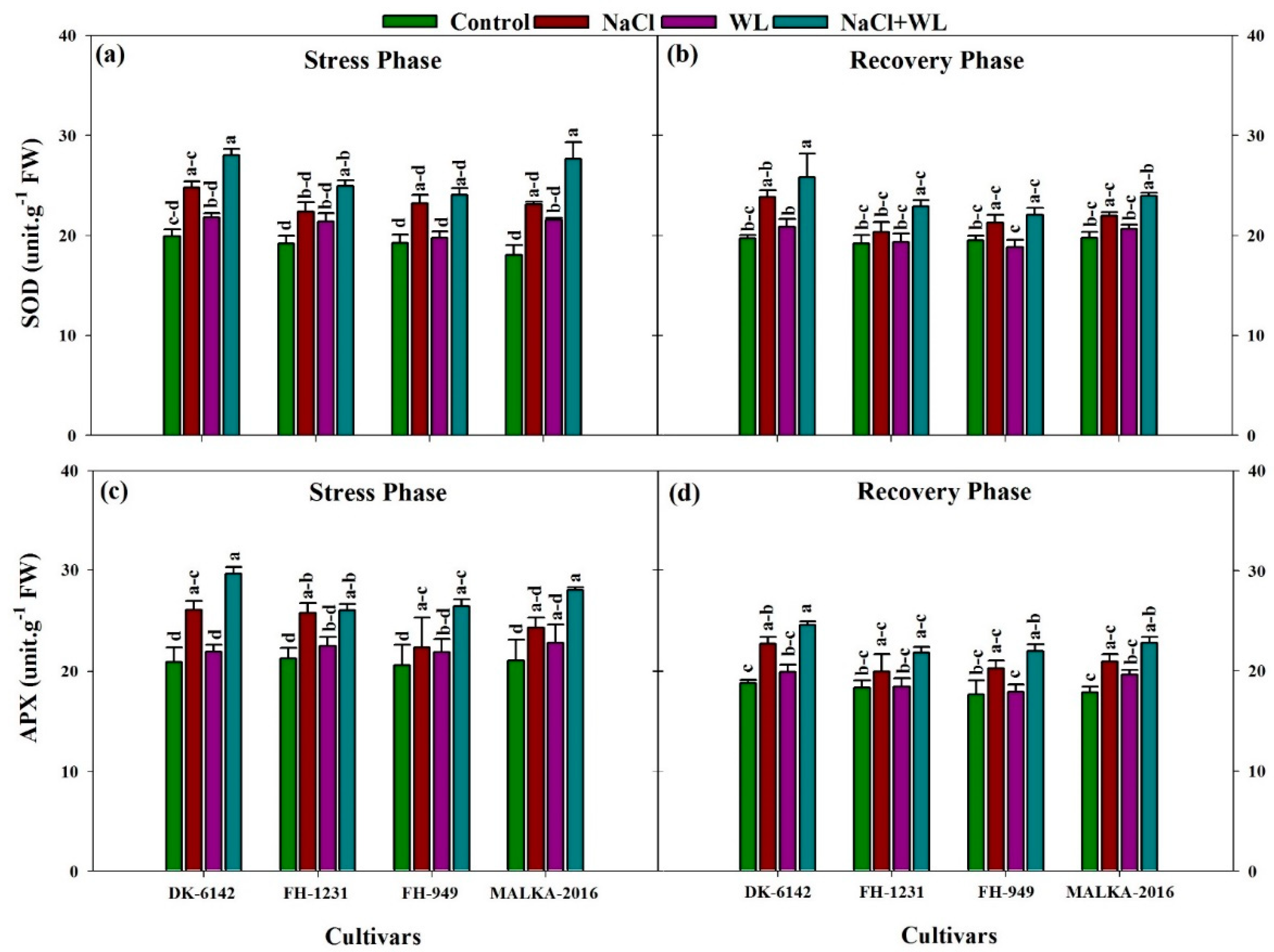 Plants 10 01345 g008 Plants 10 01345 g008