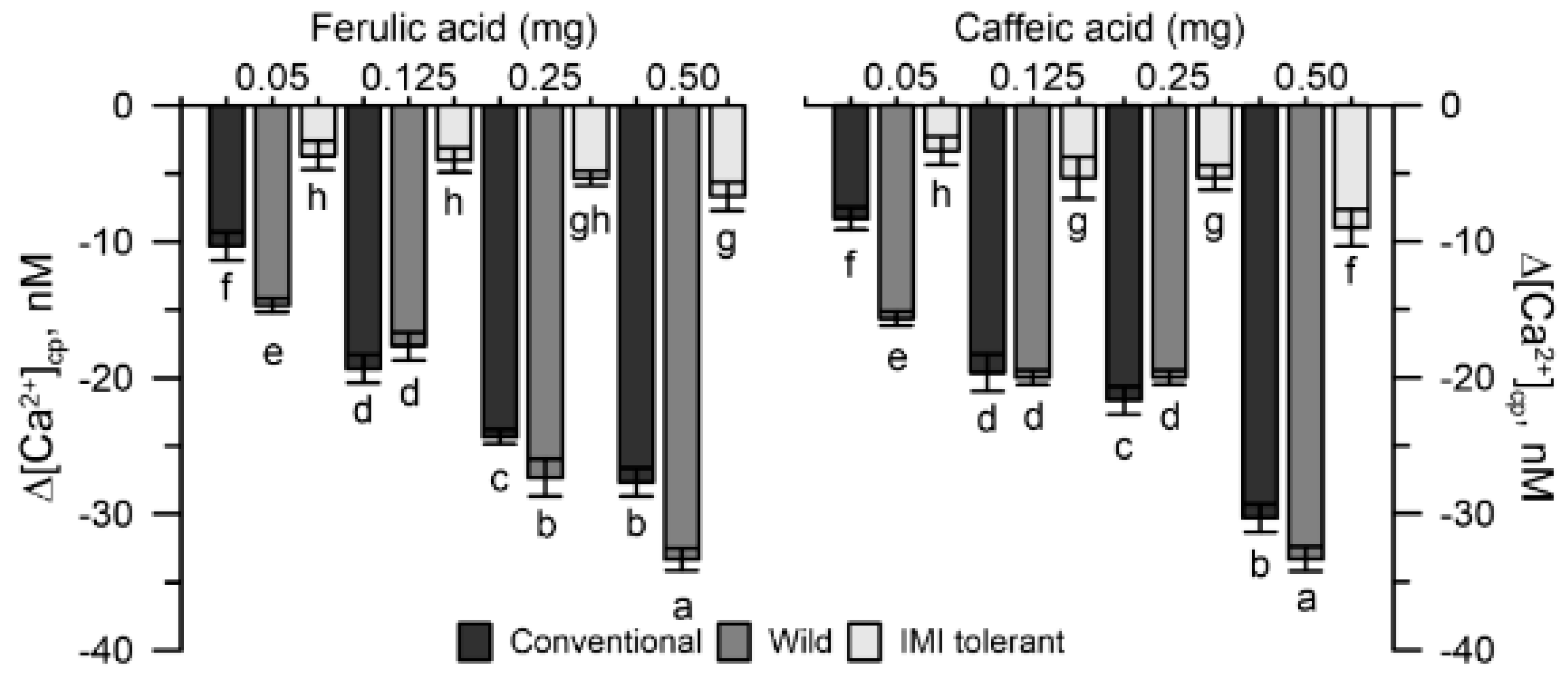 Plants Free Full Text Selective Inhibition Of Wild Sunflower Reproduction With Mugwort Aqueous Extract Tested On Cytosolic Ca2 And Germination Of The Pollen Grains Html