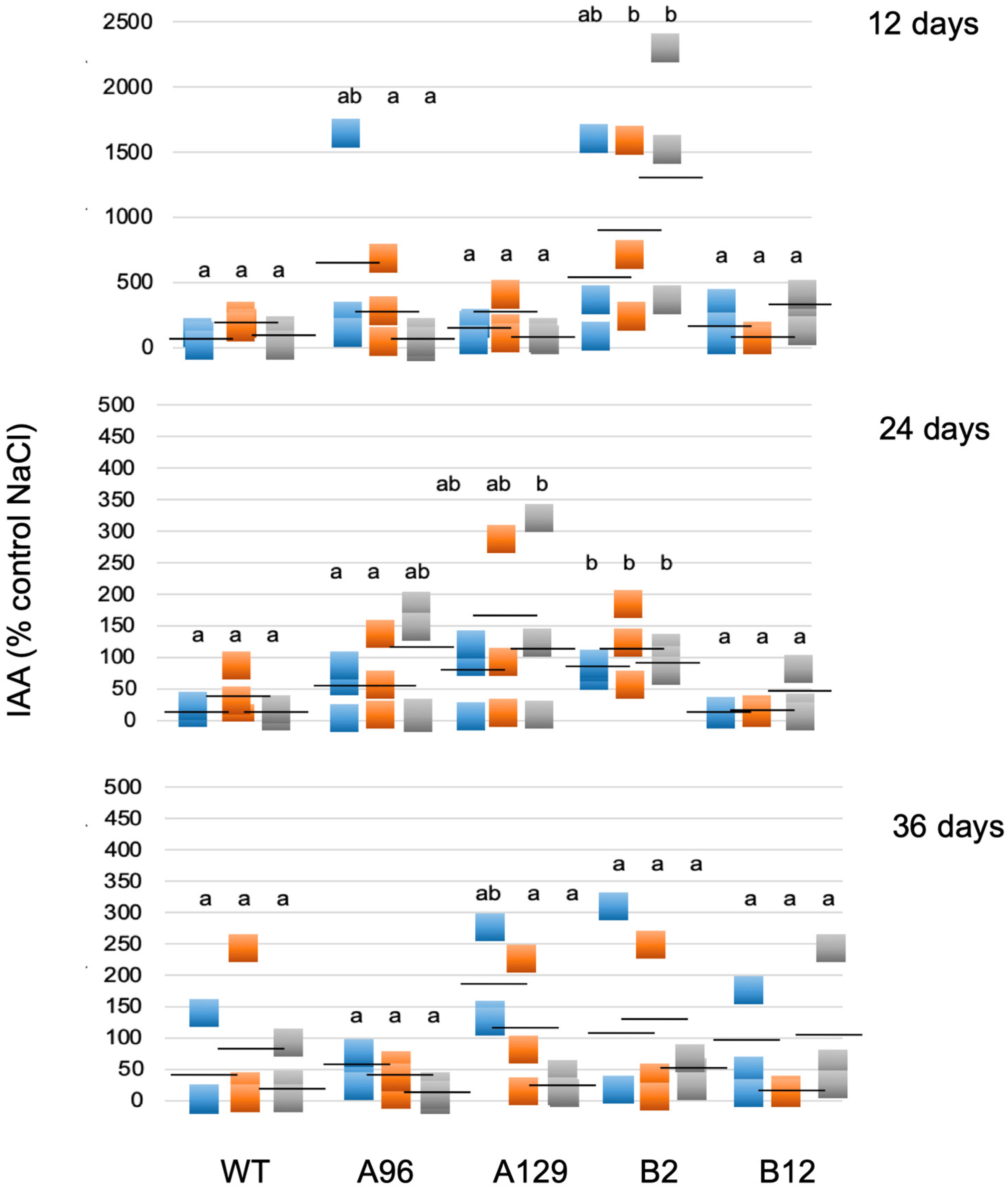 Plants 10 01398 g005