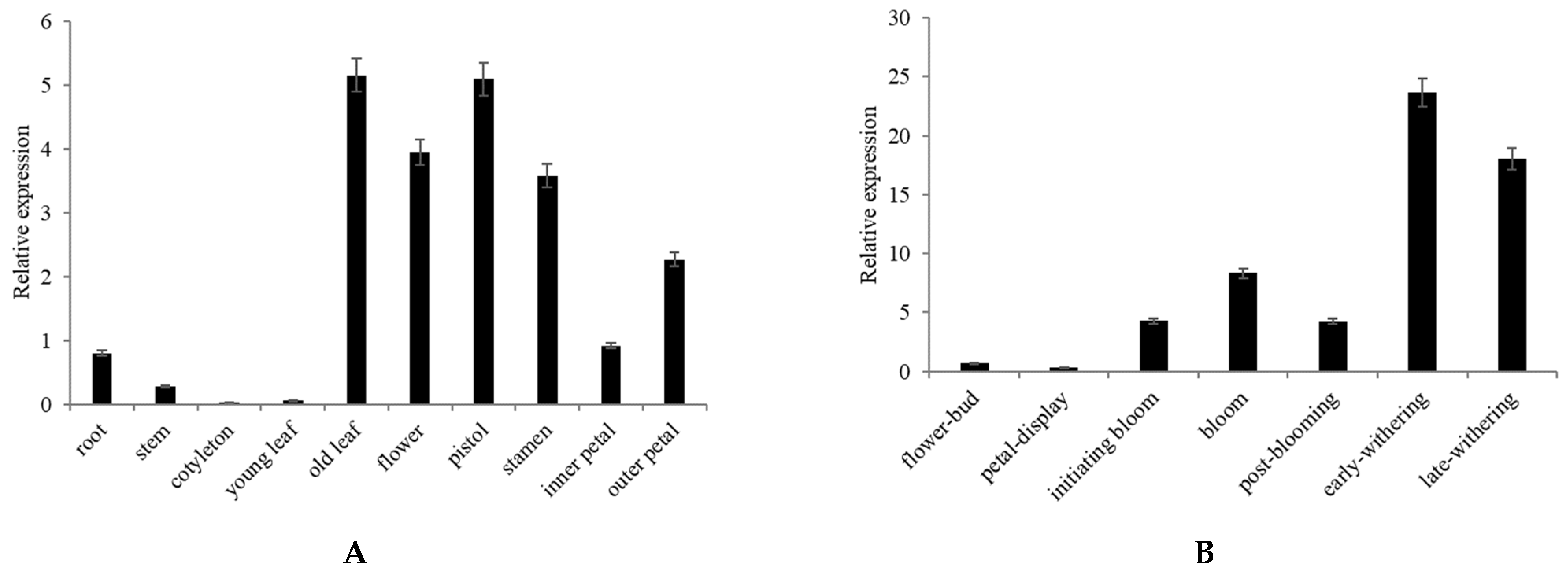 Plants 10 01403 g003a 550