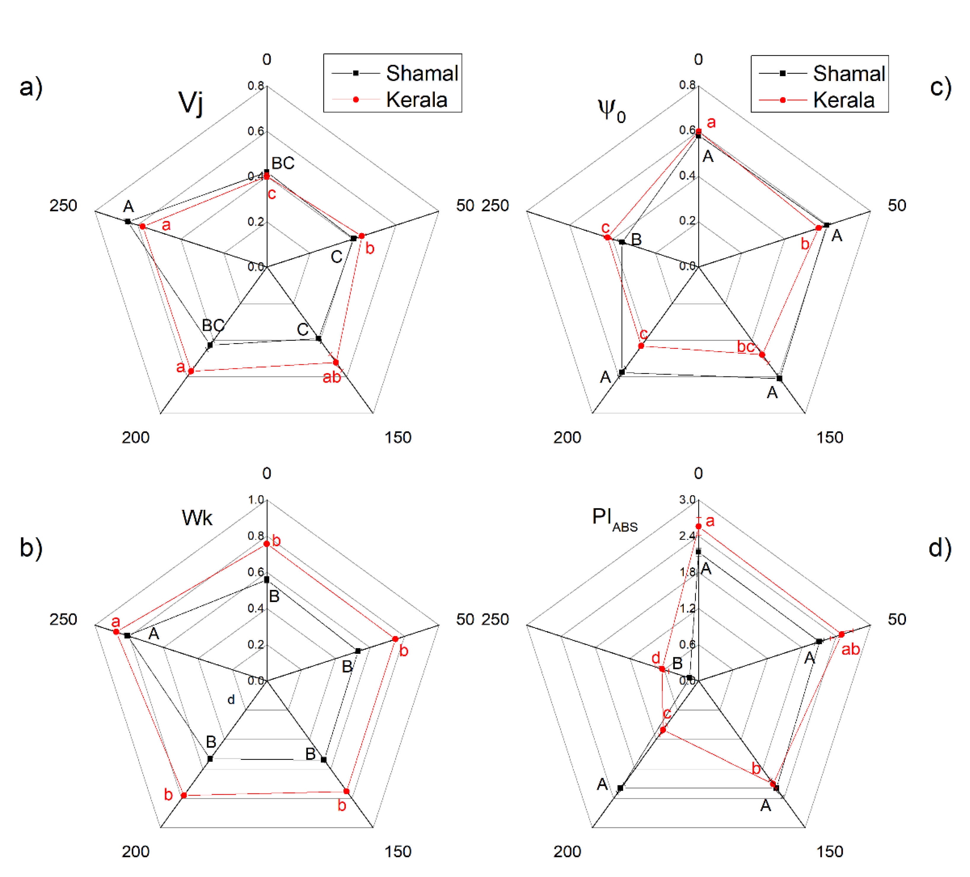 Plants 10 01469 g006