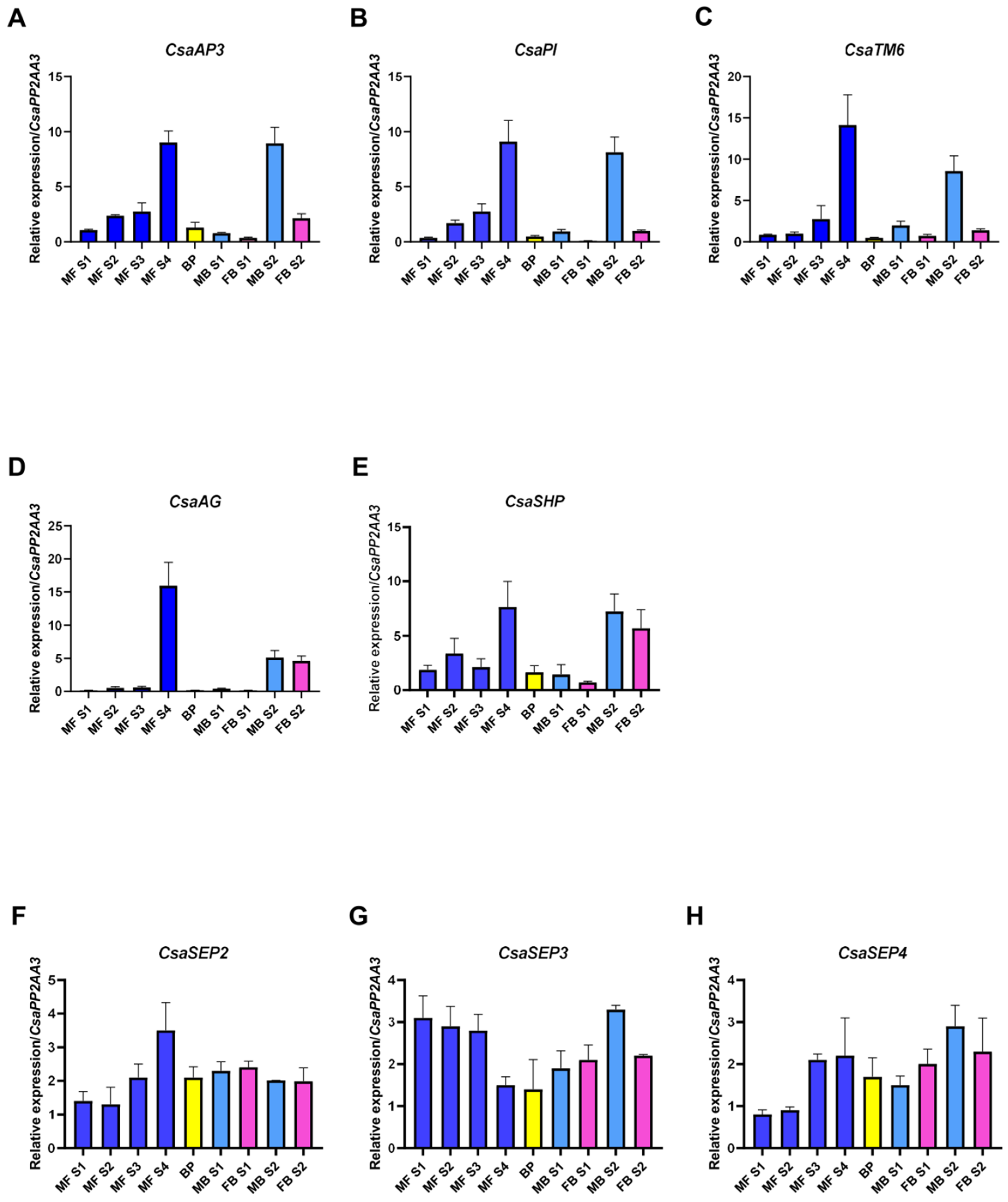 Plants 10 01538 g003 550