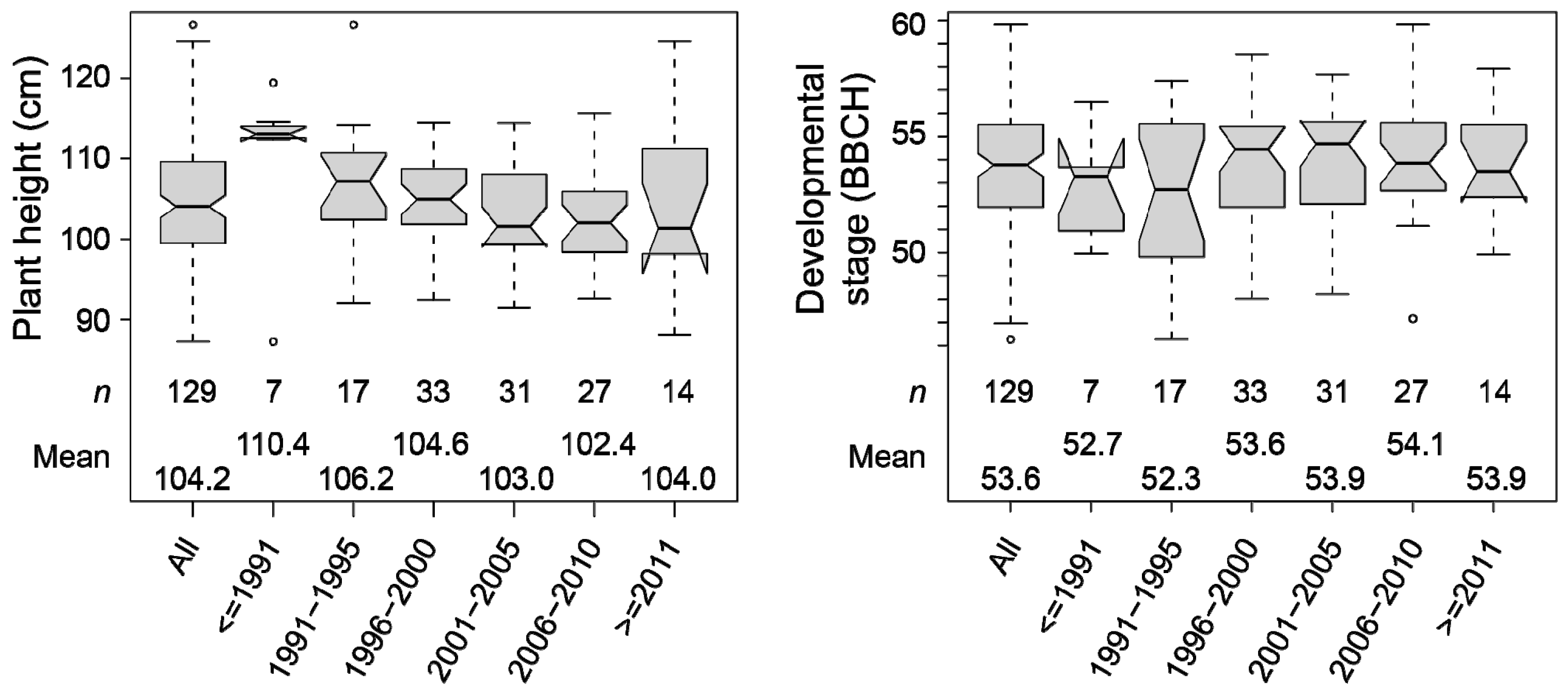 Plants Free Full Text Identification And Fine Mapping Of Quantitative Trait Loci Controlling Plant Height In Central European Winter Triticale Triticosecale Wittmack Html