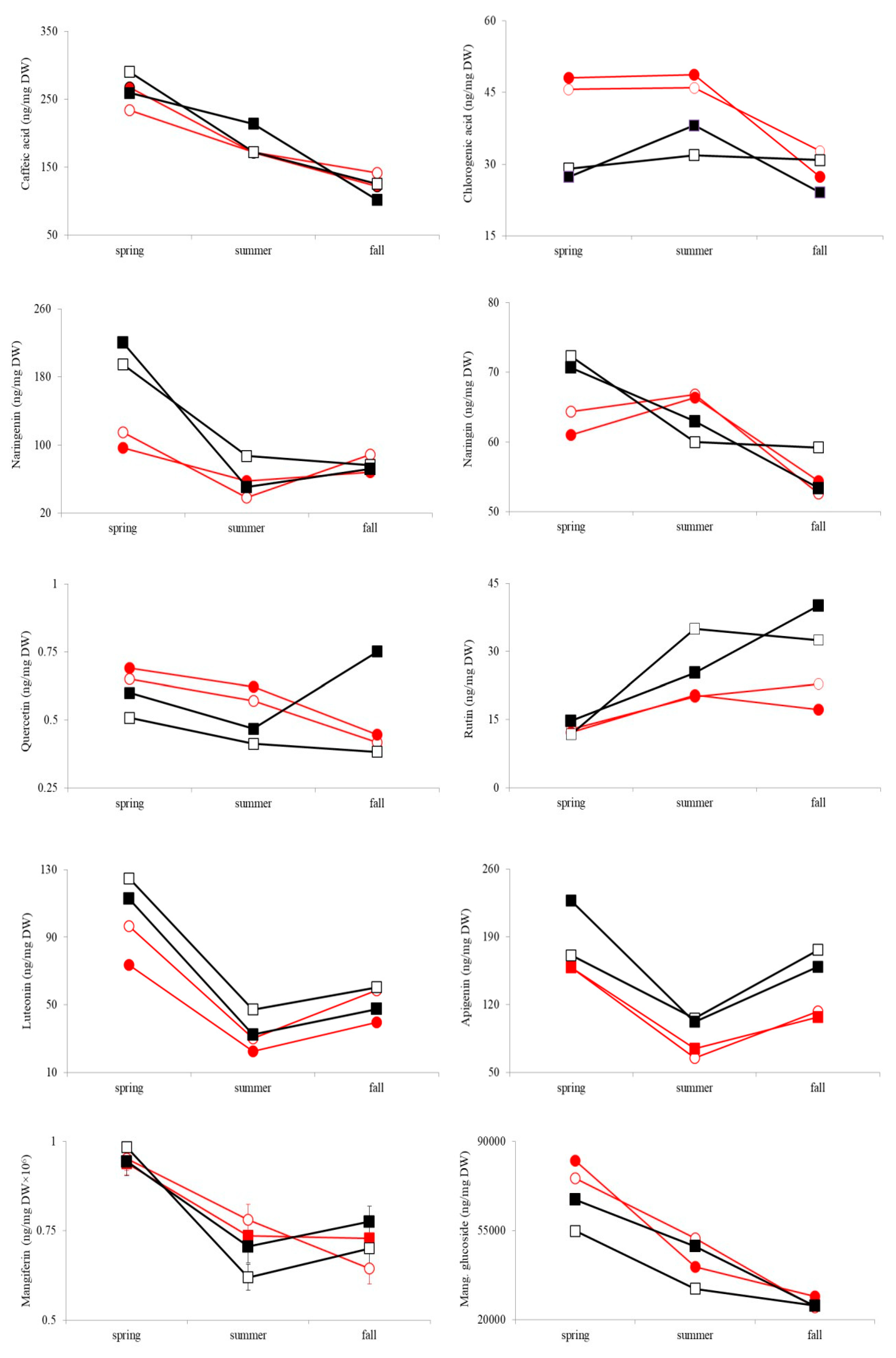 Plants 10 01599 g001 550