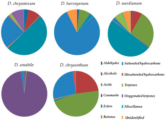 Chemical Composition of Essential Oil from Flowers of Five Fragrant ...