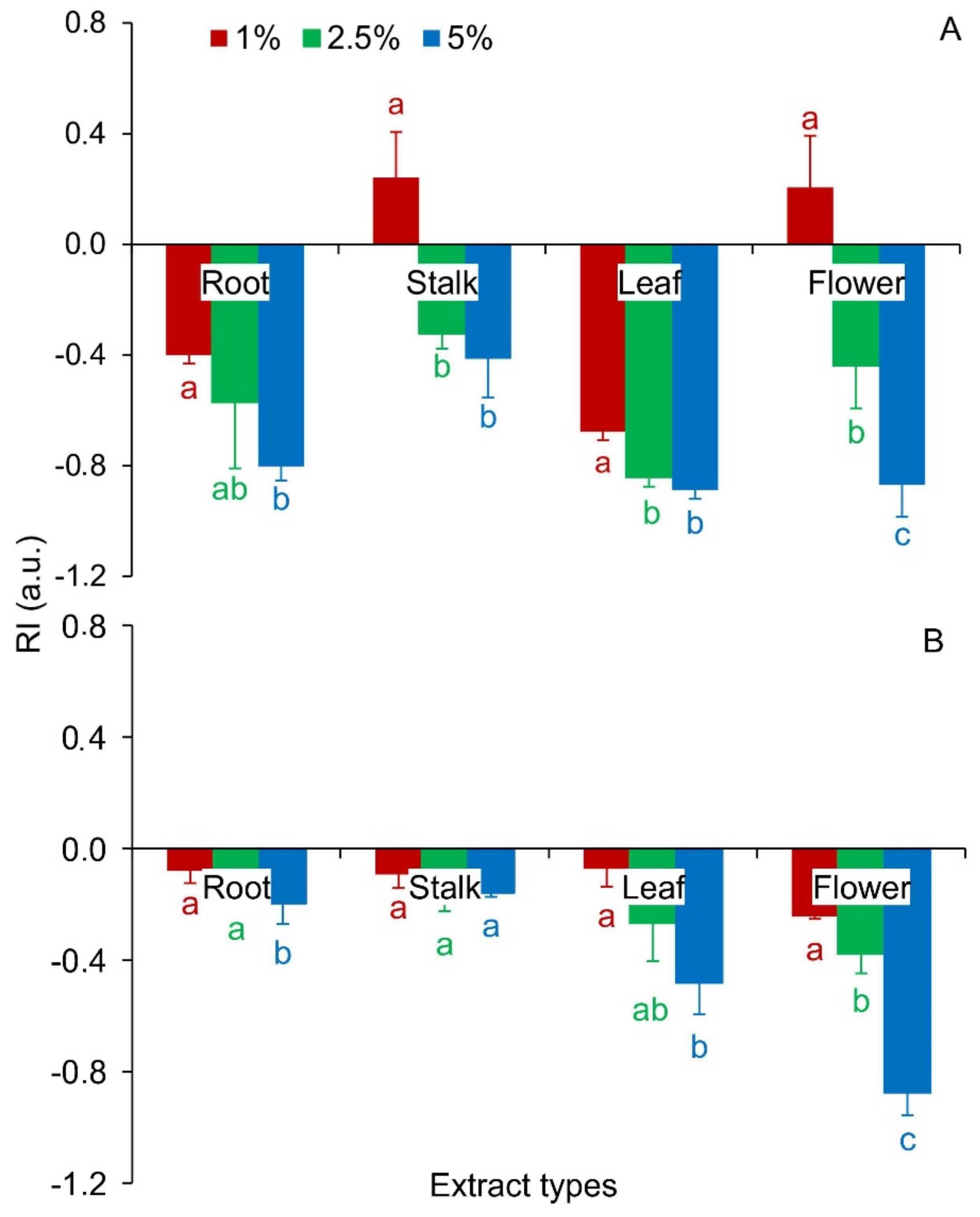 Plants 10 01806 g003 Plants 10 01806 g003