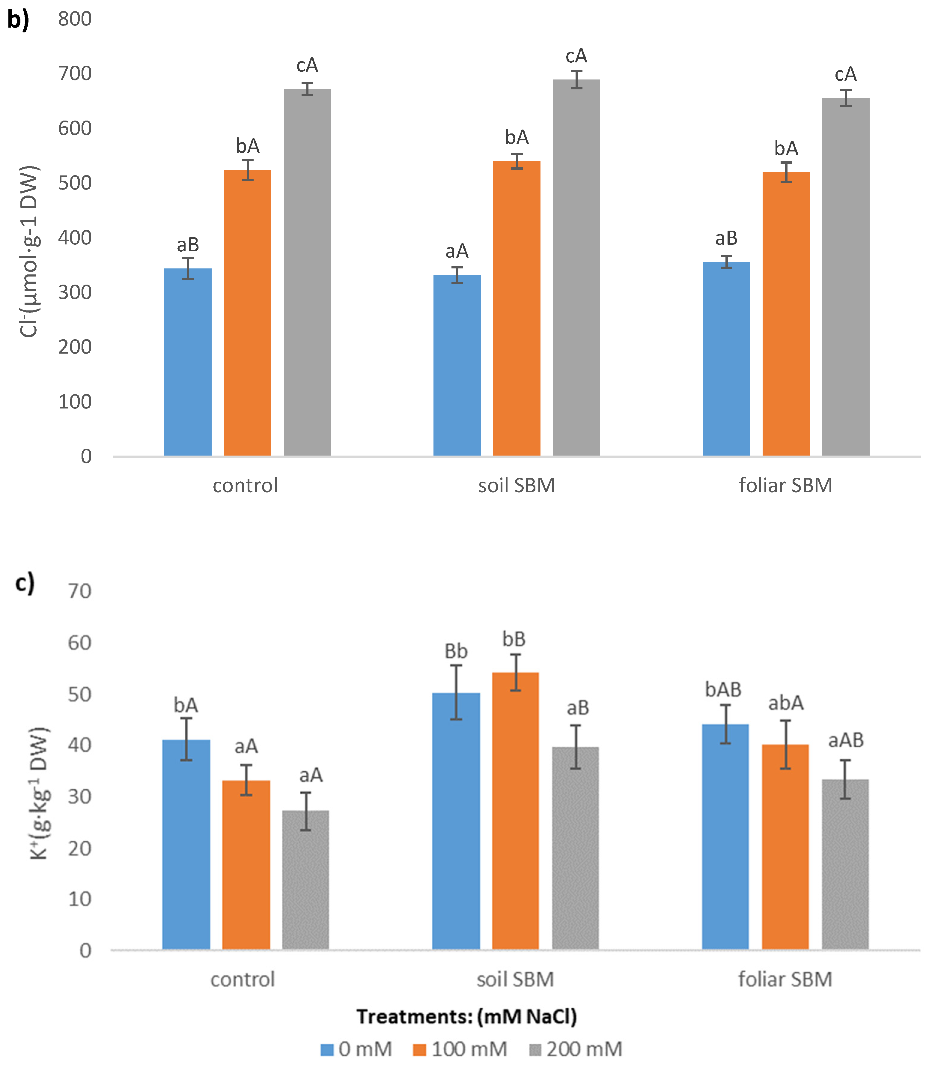Plants 10 01819 g005b
