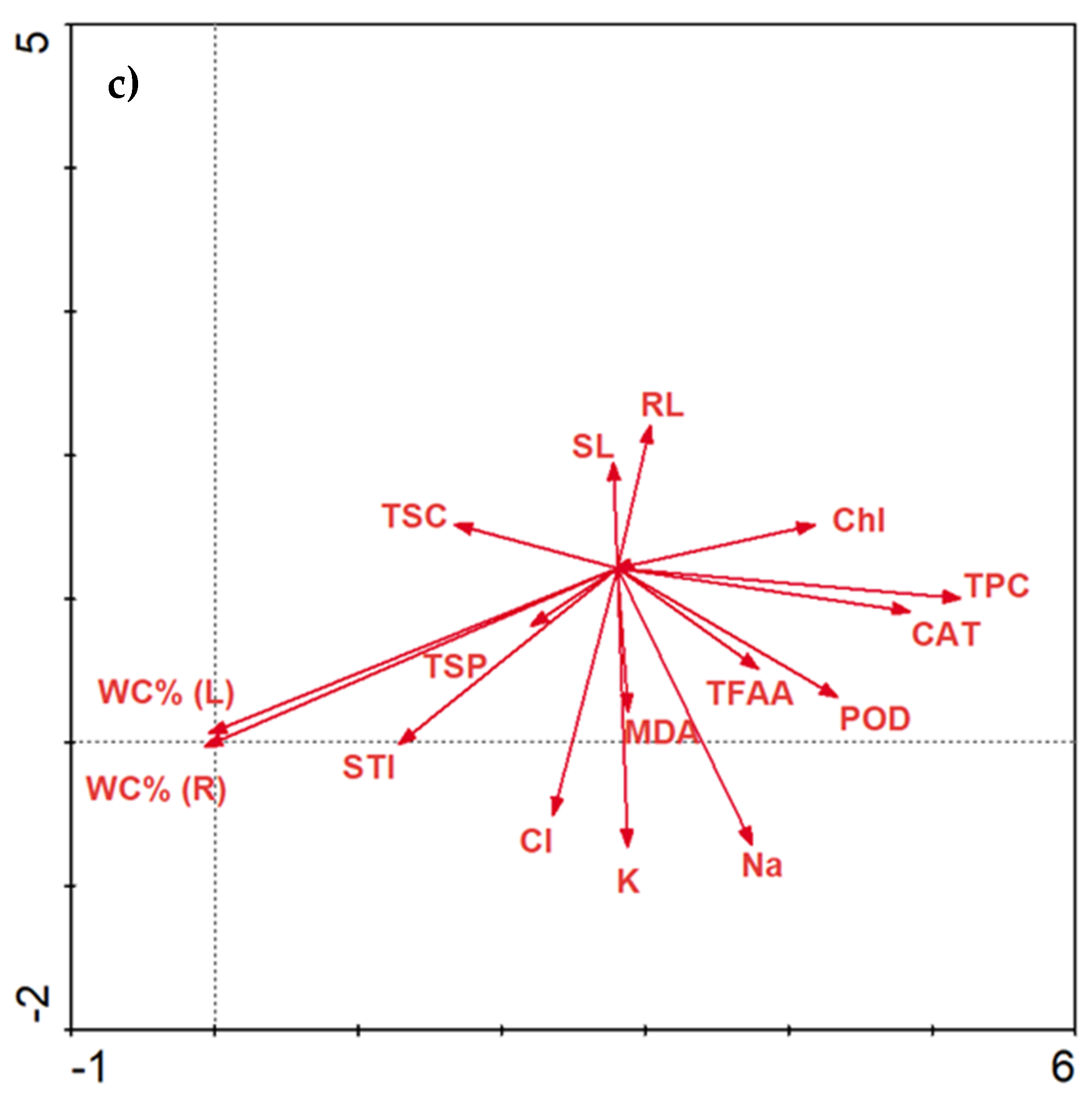 Plants 10 01819 g008b