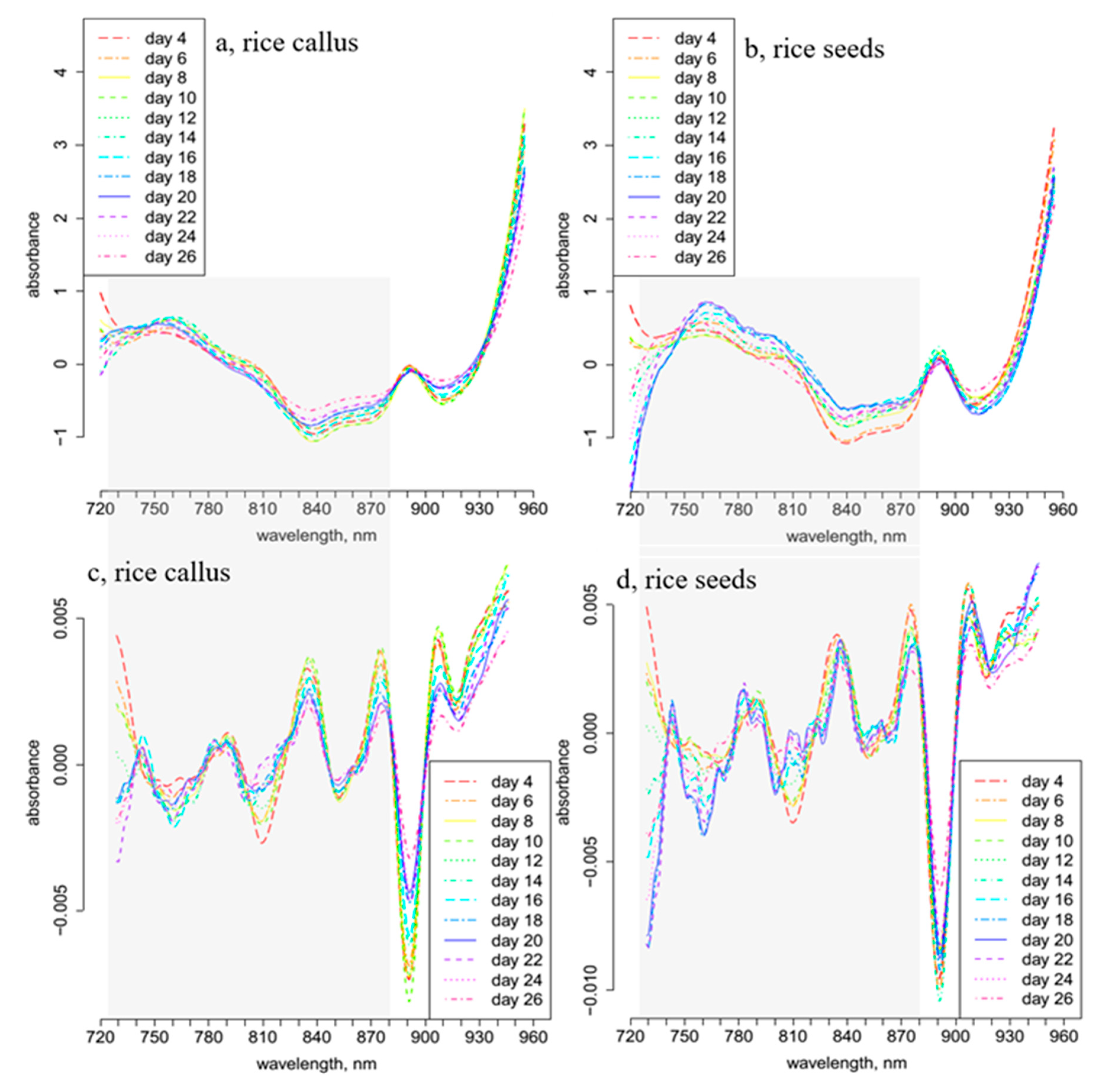 Plants Free Full Text Water Spectral Patterns Reveals Similarities And Differences In Rice Germination And Induced Degenerated Callus Development Html