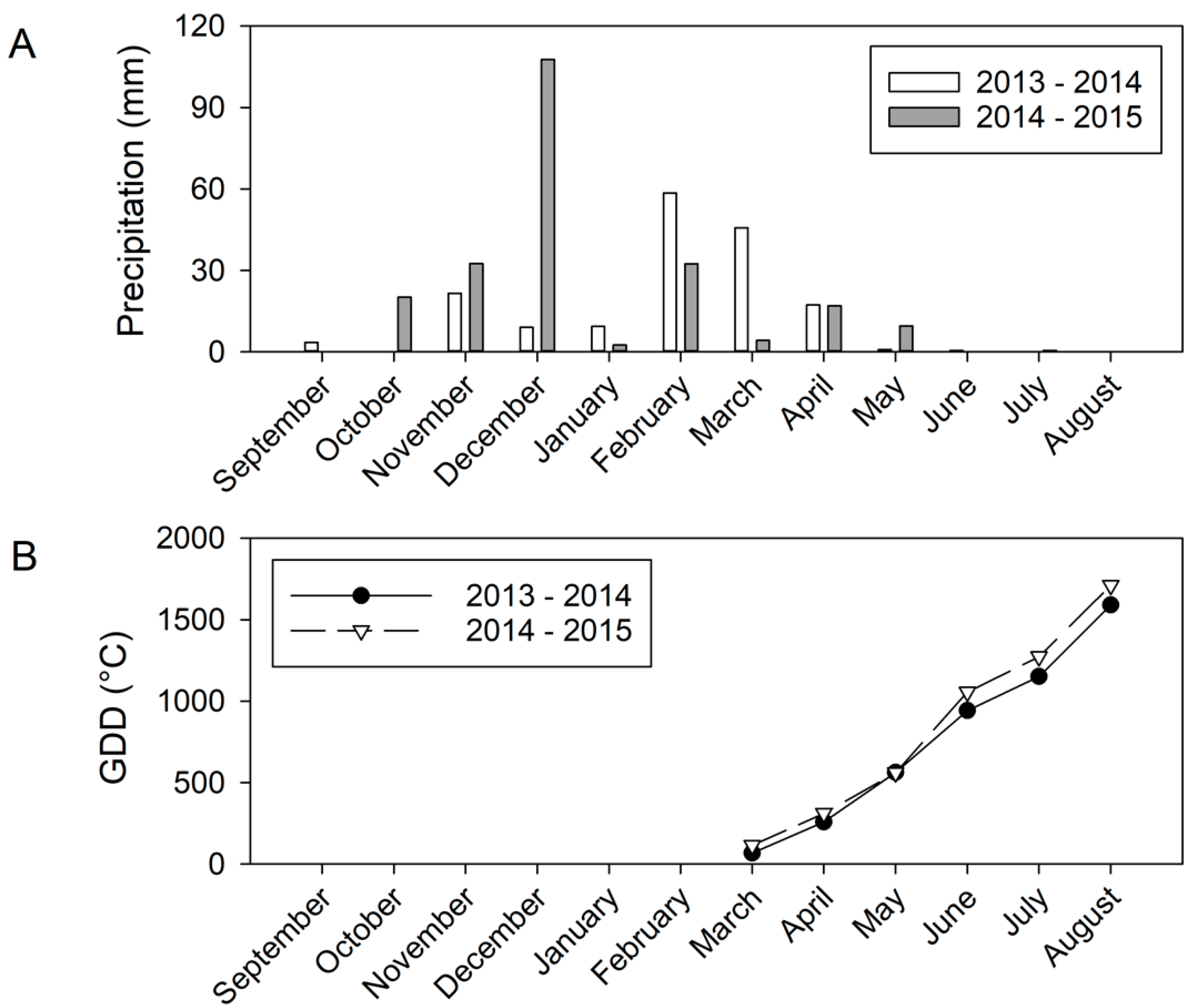 Plants Free Full Text Precipitation Before Flowering Determined Effectiveness Of Leaf Removal Timing And Irrigation On Wine Composition Of Merlot Grapevine Html Plants Free Full Text Precipitation Before Flowering Determined Effectiveness Of Leaf Removal Timing And Irrigation On Wine Composition Of Merlot Grapevine Html