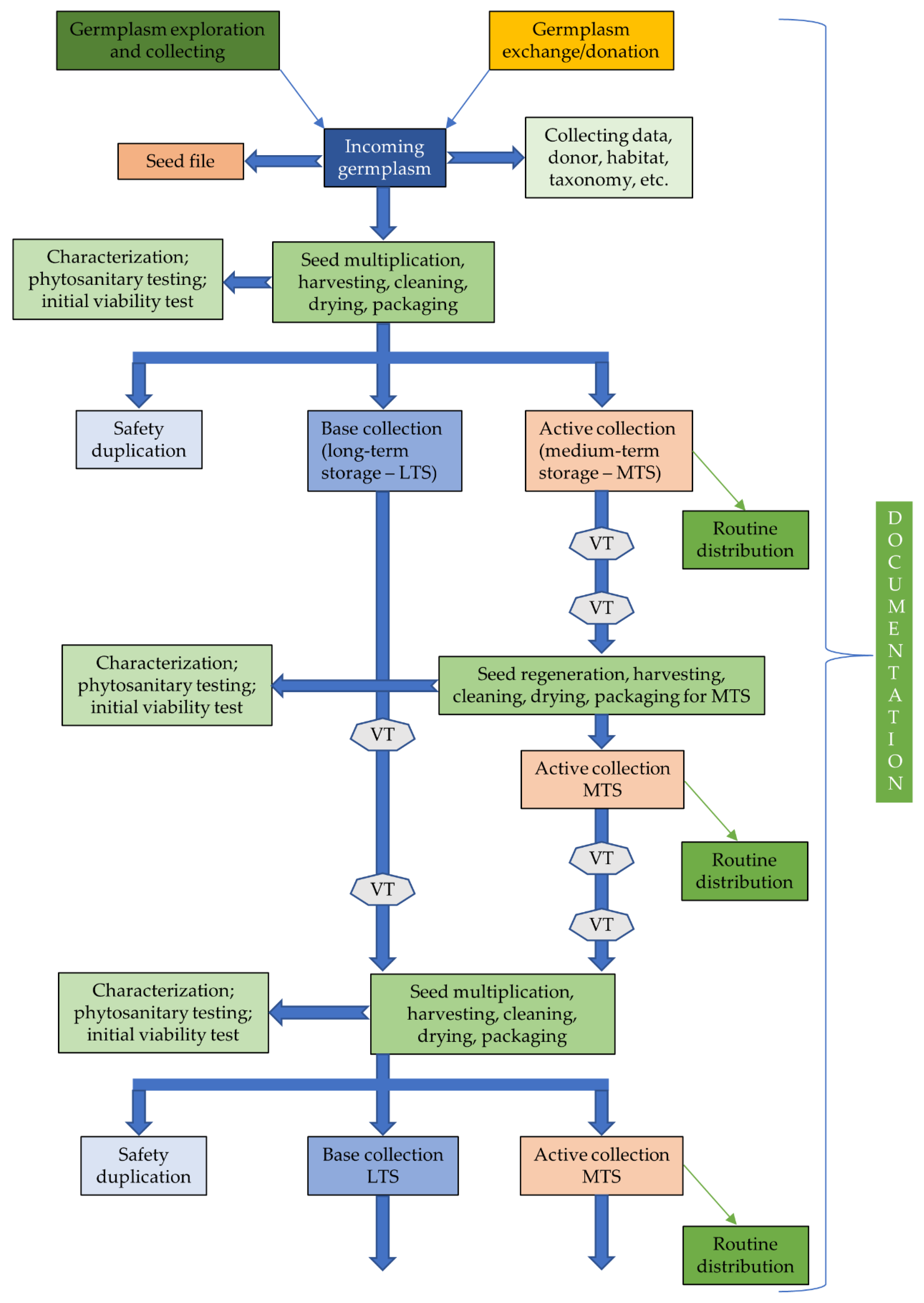 A Critical Review of the Current Global Ex Situ Conservation 